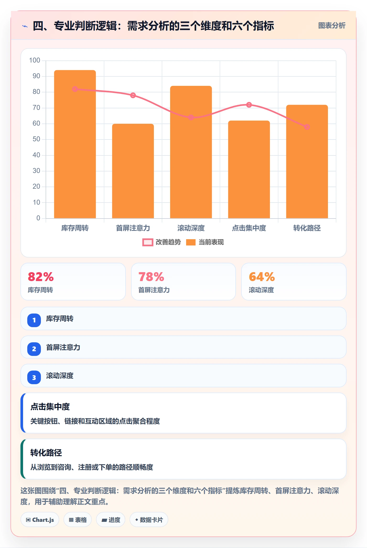 四、专业判断逻辑：需求分析的三个维度和六个指标