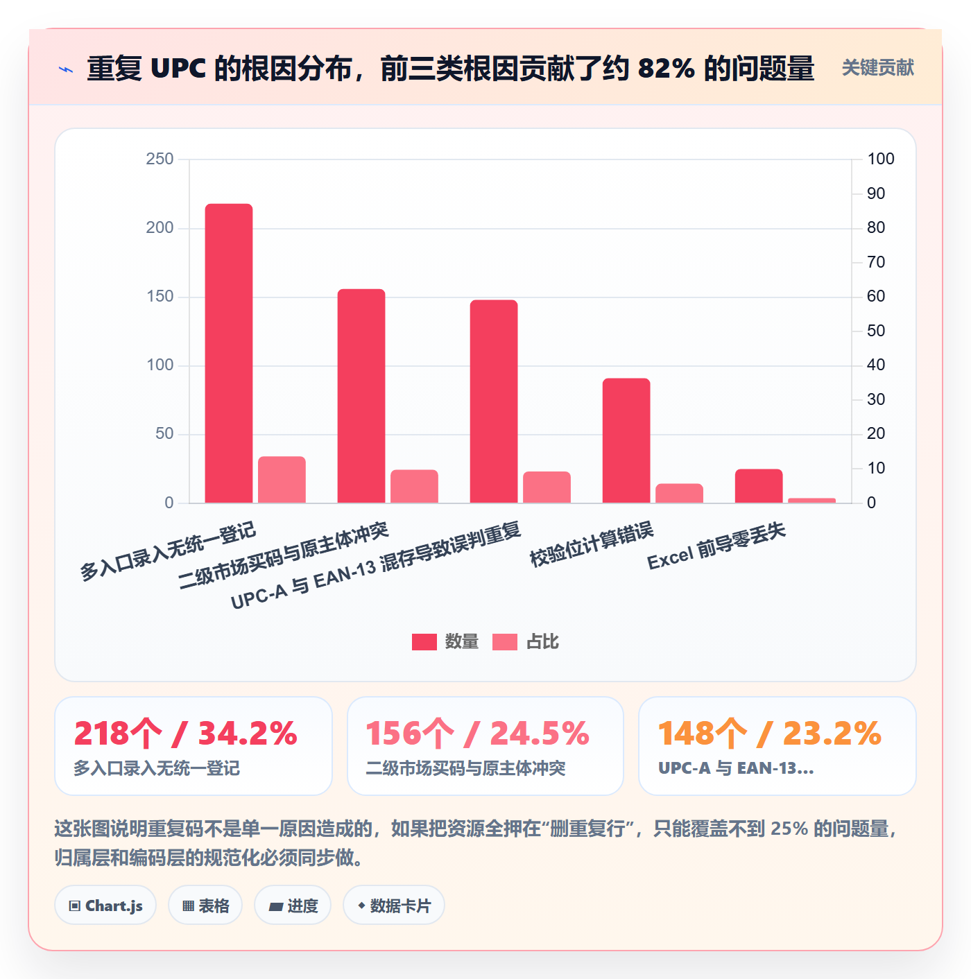 UPC码怎么落地？从重复码排查讲清数据复盘