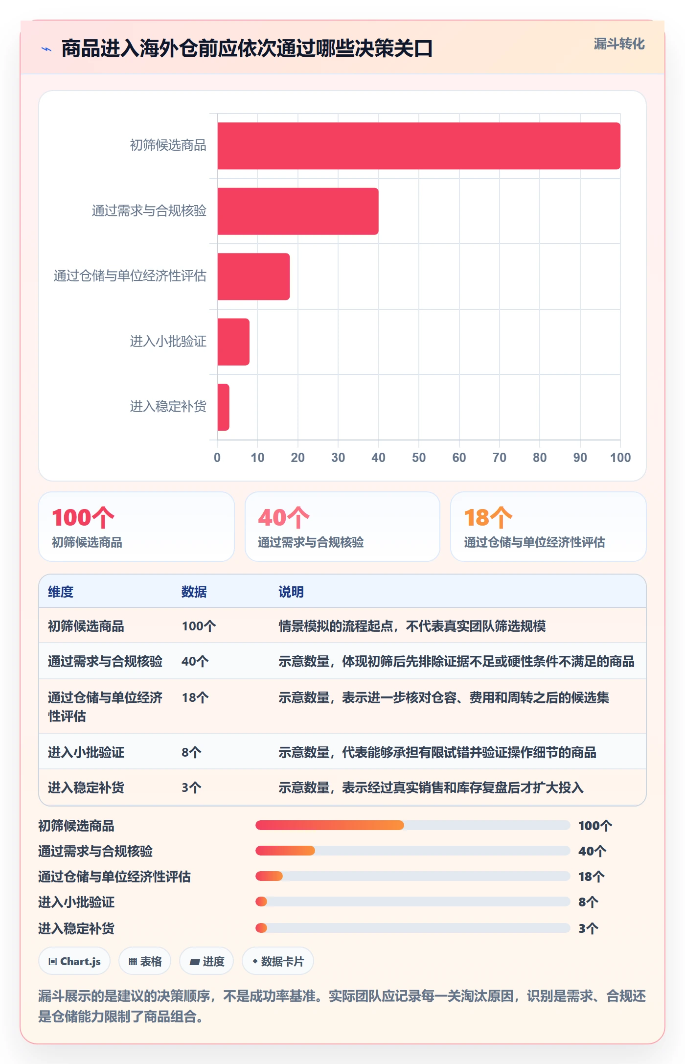 跨境电商执行标准：选品策略环节如何体现海外仓管理