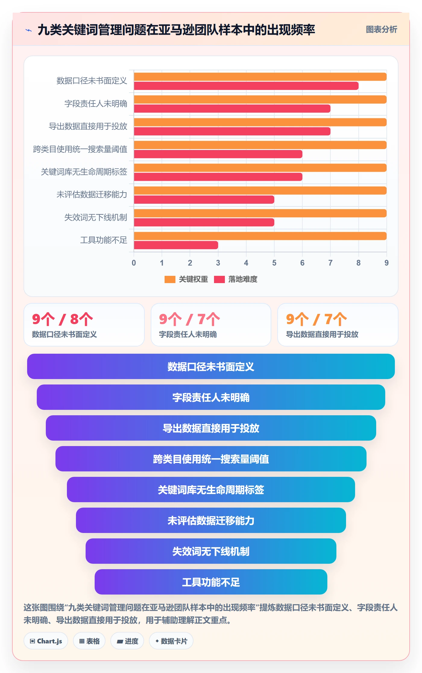 亚马逊软件管理模板：围绕关键词工具开展问题清单