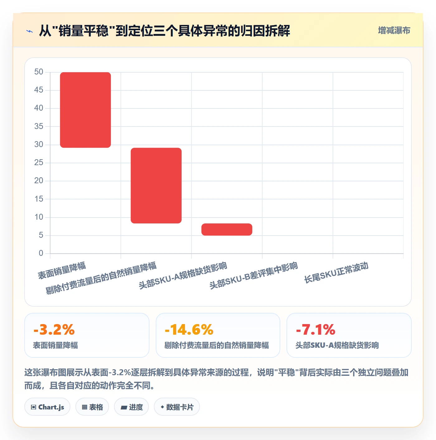 想做好商品分析，先掌握问题清单中的销量趋势