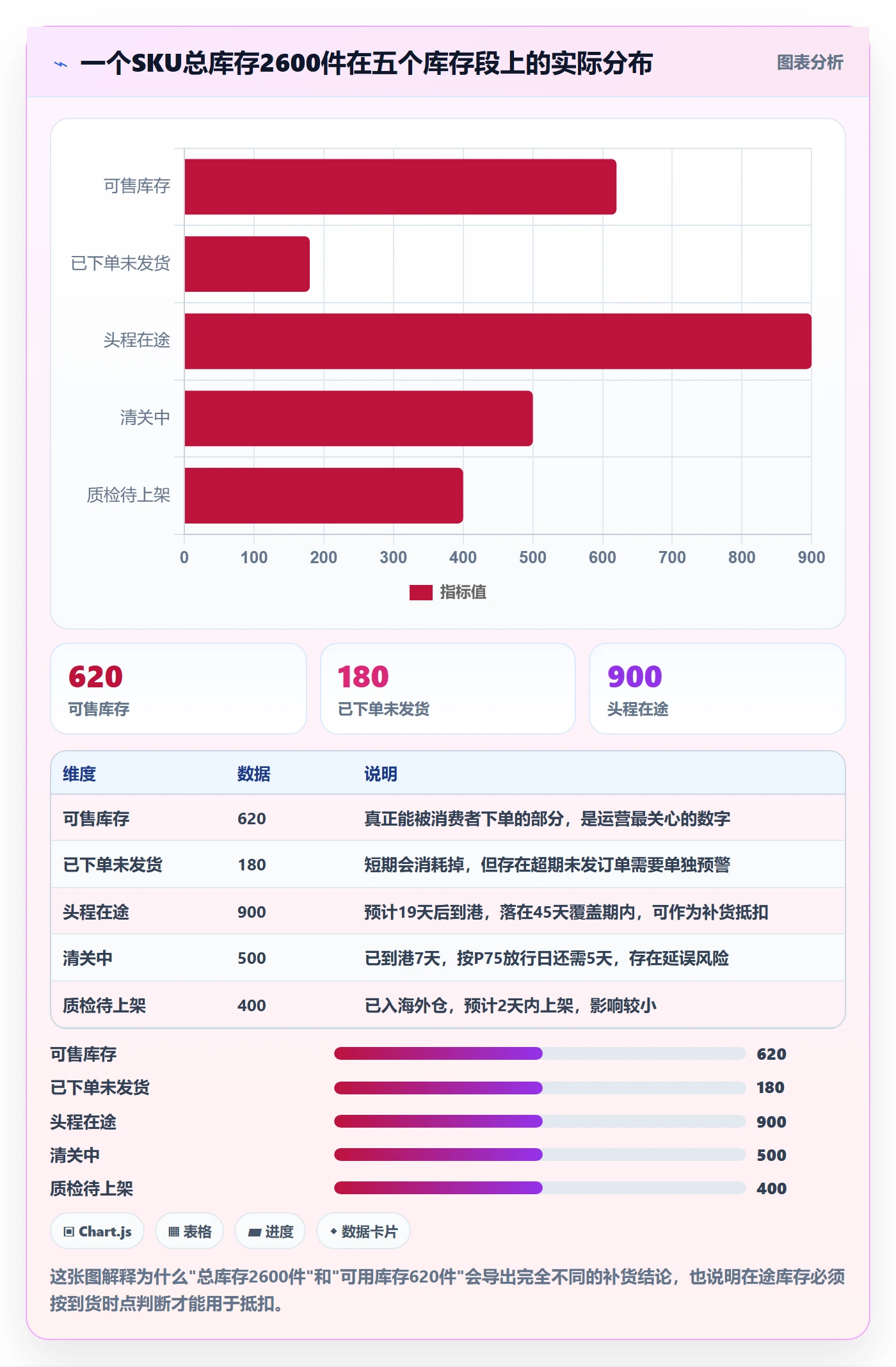 erp跨境电商数据方法：用采购补货支撑团队协同判断