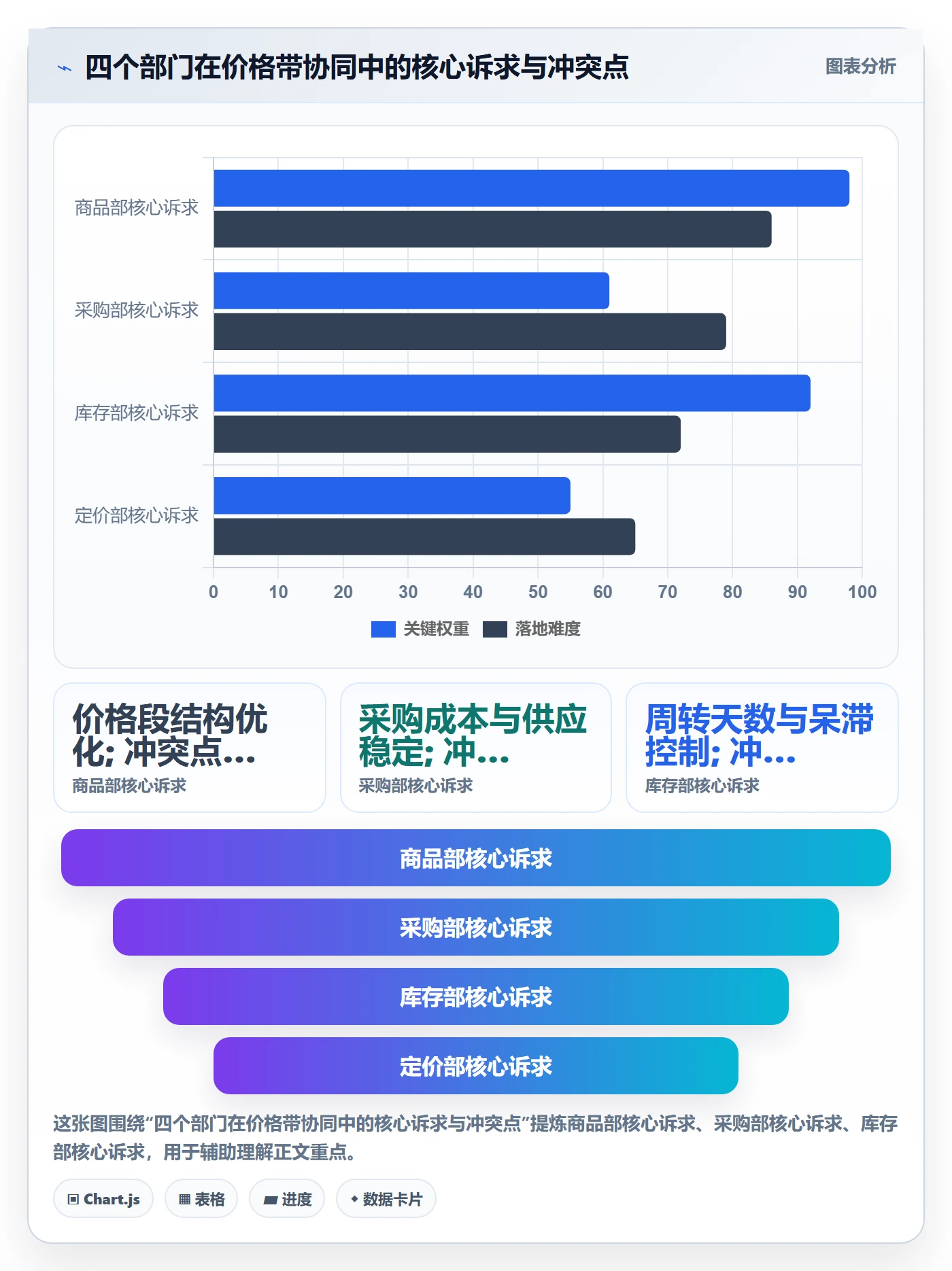 商品分析实施路径：价格带如何完成供应链协同