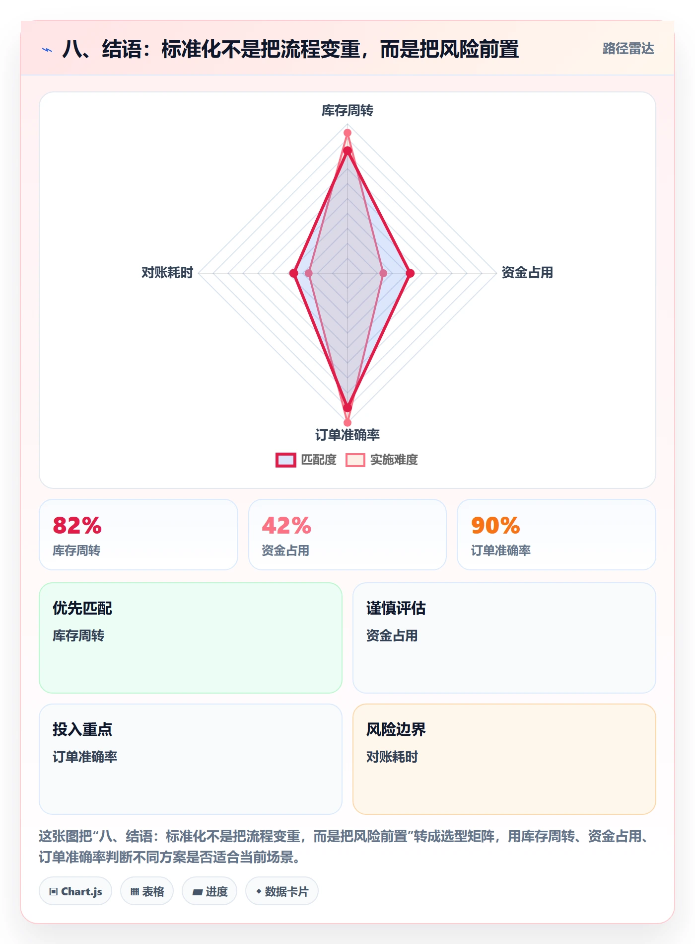 八、结语：标准化不是把流程变重，而是把风险前置