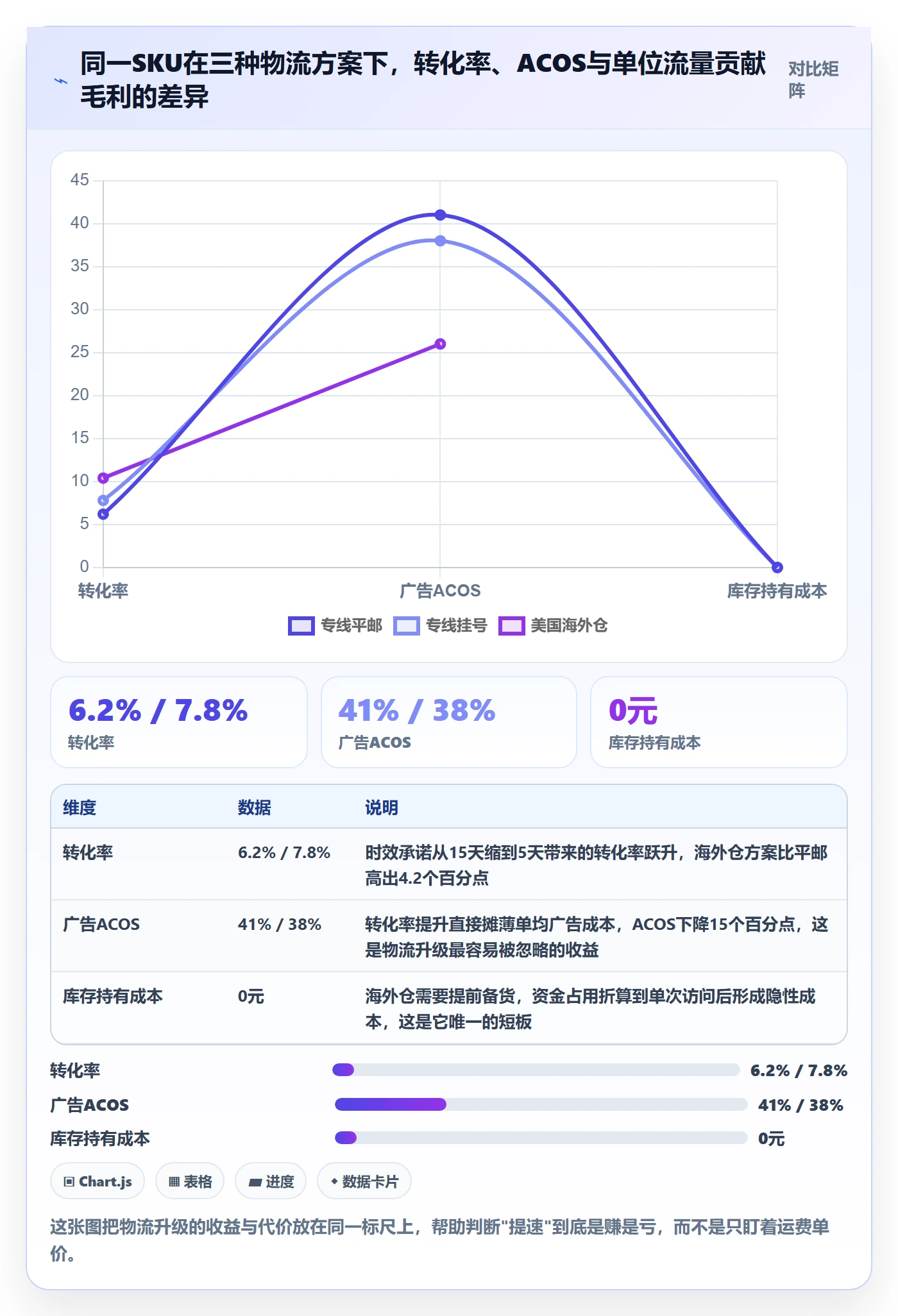 跨境电商运营实用方法：围绕流量获取建立跨境物流