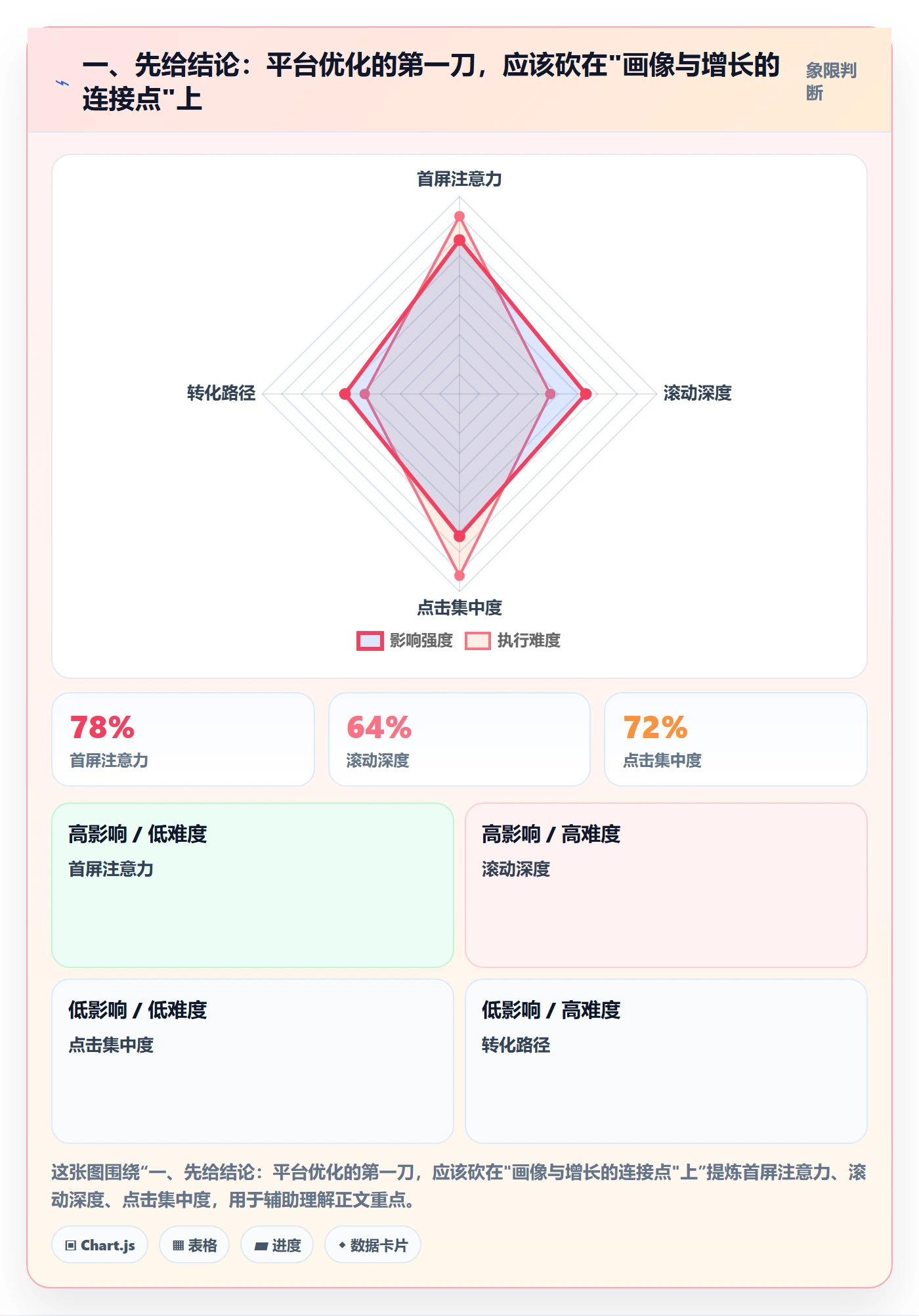 一、先给结论：平台优化的第一刀，应该砍在"画像与增长的连接点"上