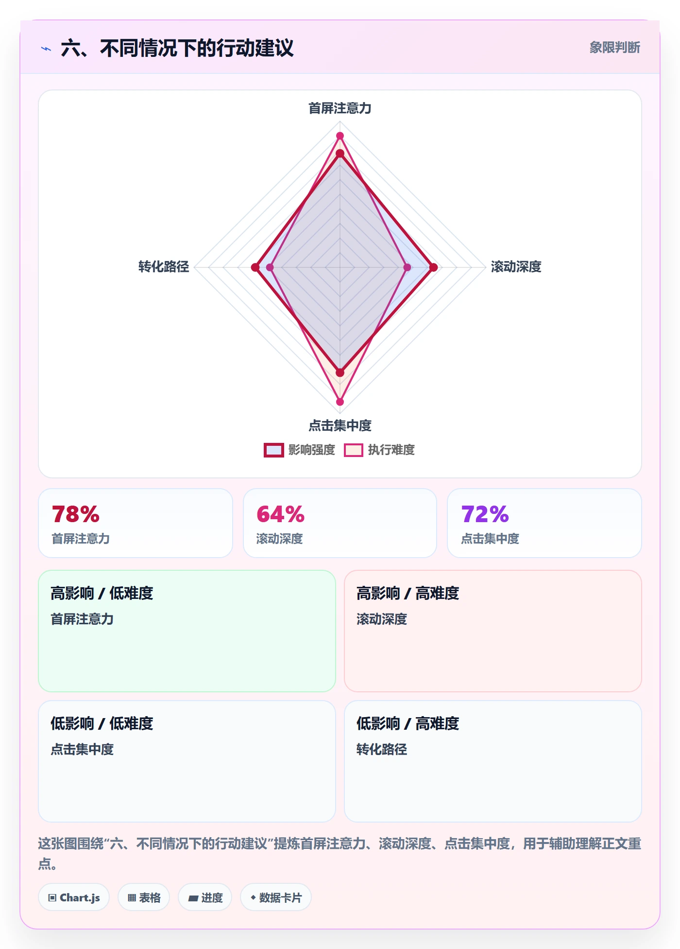 六、不同情况下的行动建议