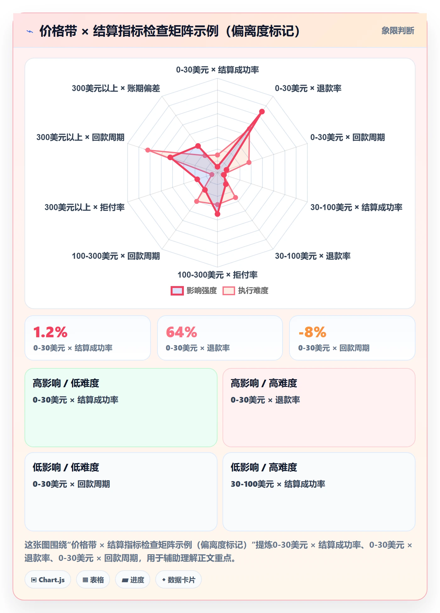 商品分析检查方法：通过价格带评估支付结算质量