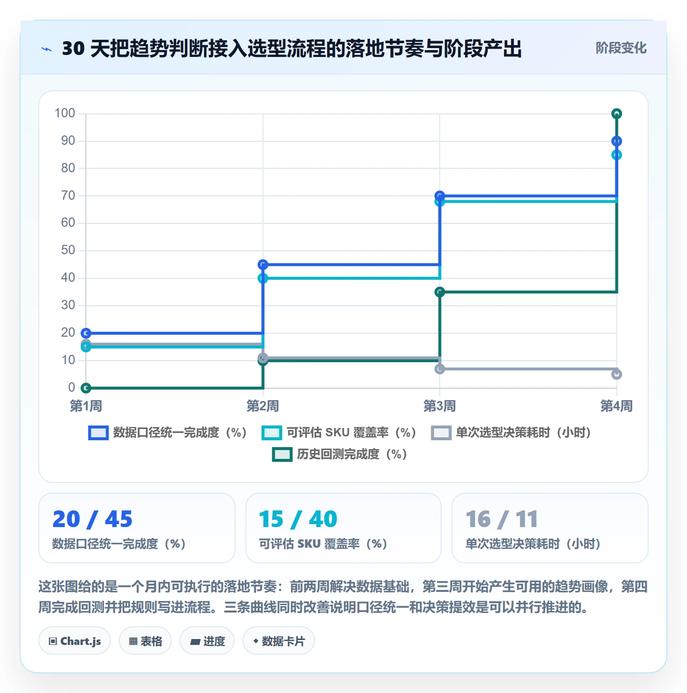商品分析运营框架：把销量趋势纳入选型方法