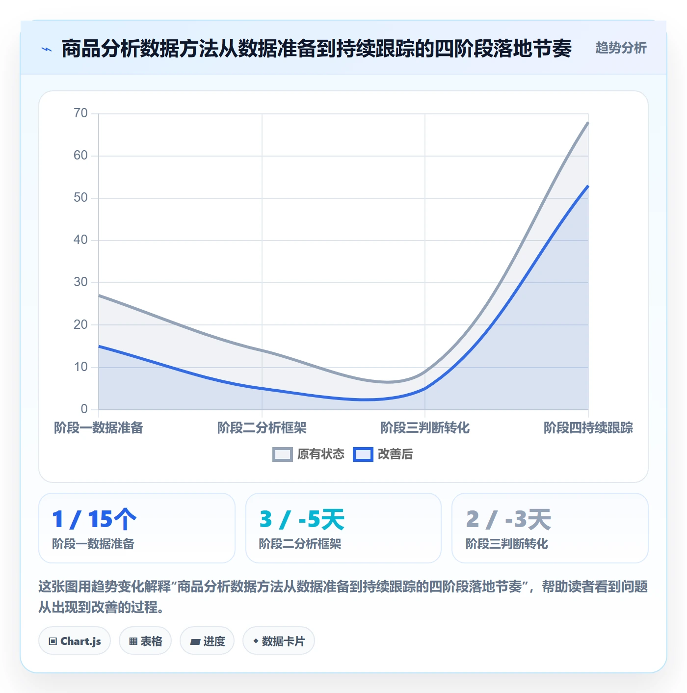 商品分析数据方法：用利润空间支撑成本控制判断
