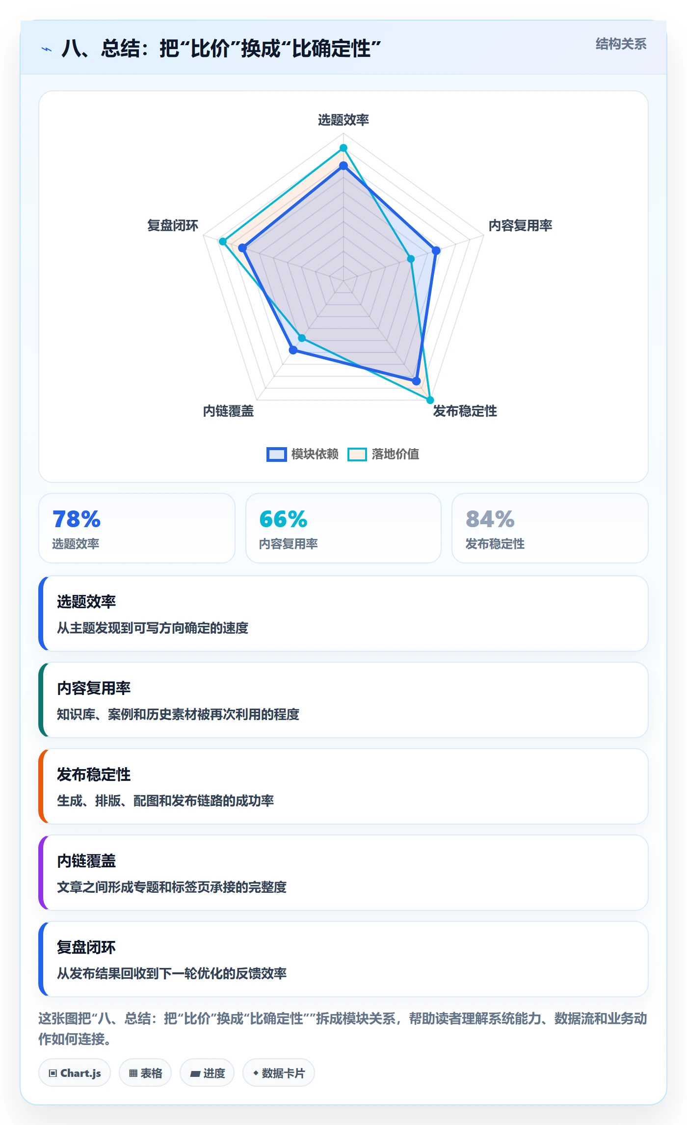 八、总结：把“比价”换成“比确定性”