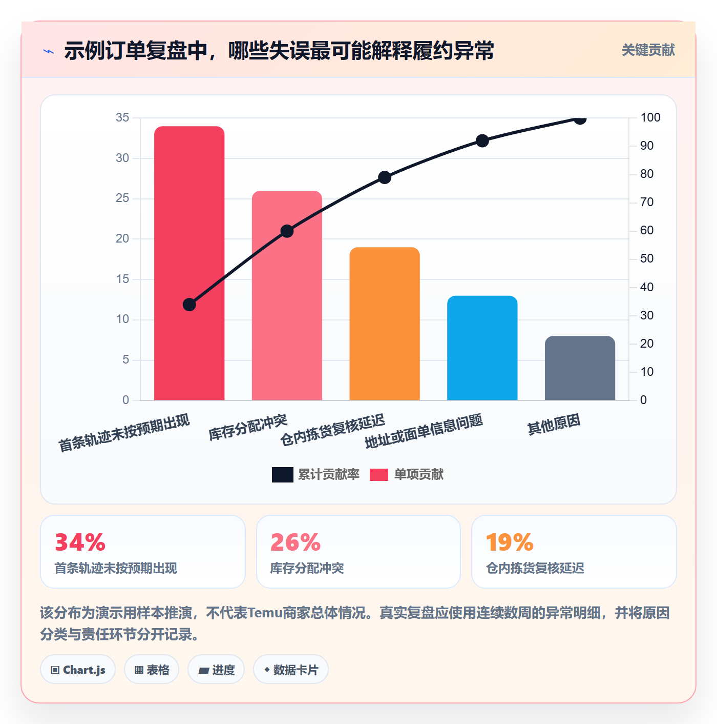 temu管理模板：围绕履约物流开展工具对比