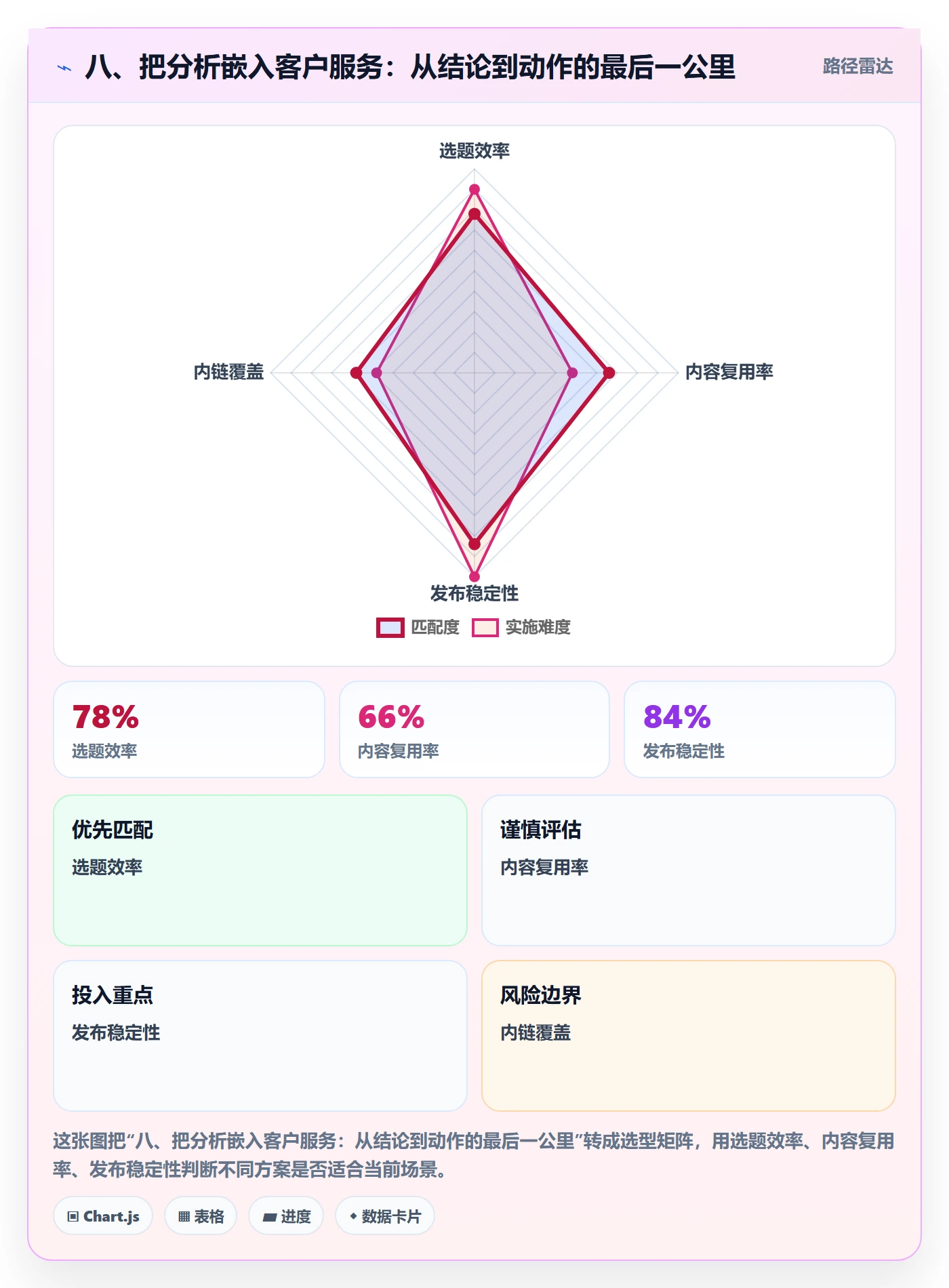 八、把分析嵌入客户服务：从结论到动作的最后一公里
