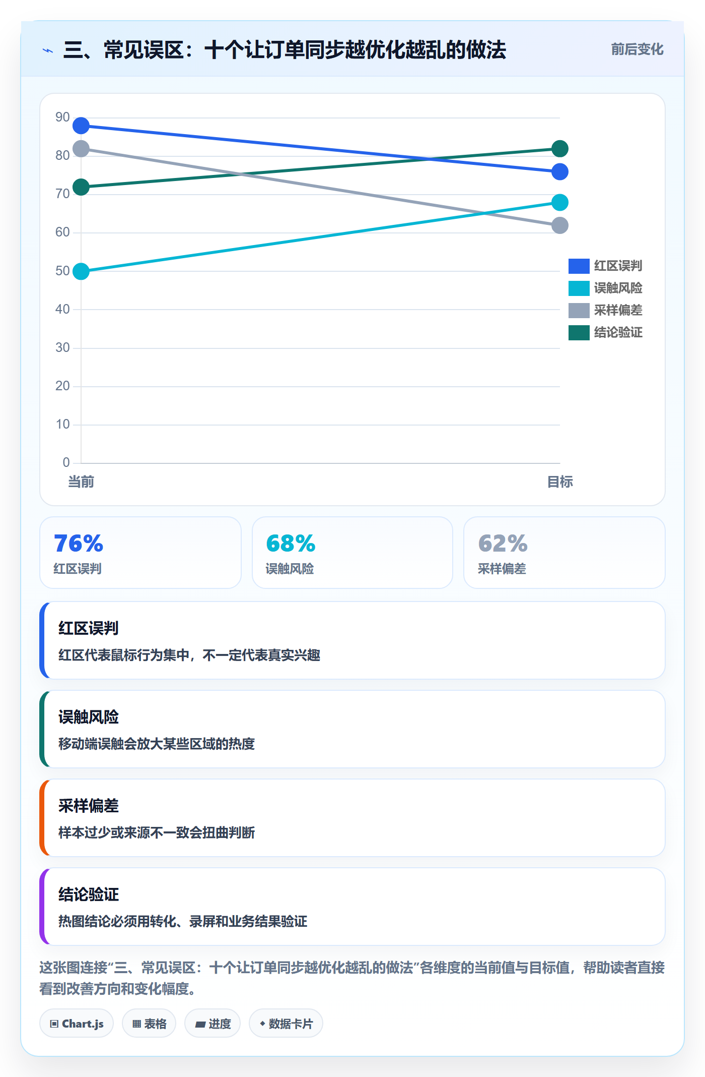 三、常见误区：十个让订单同步越优化越乱的做法