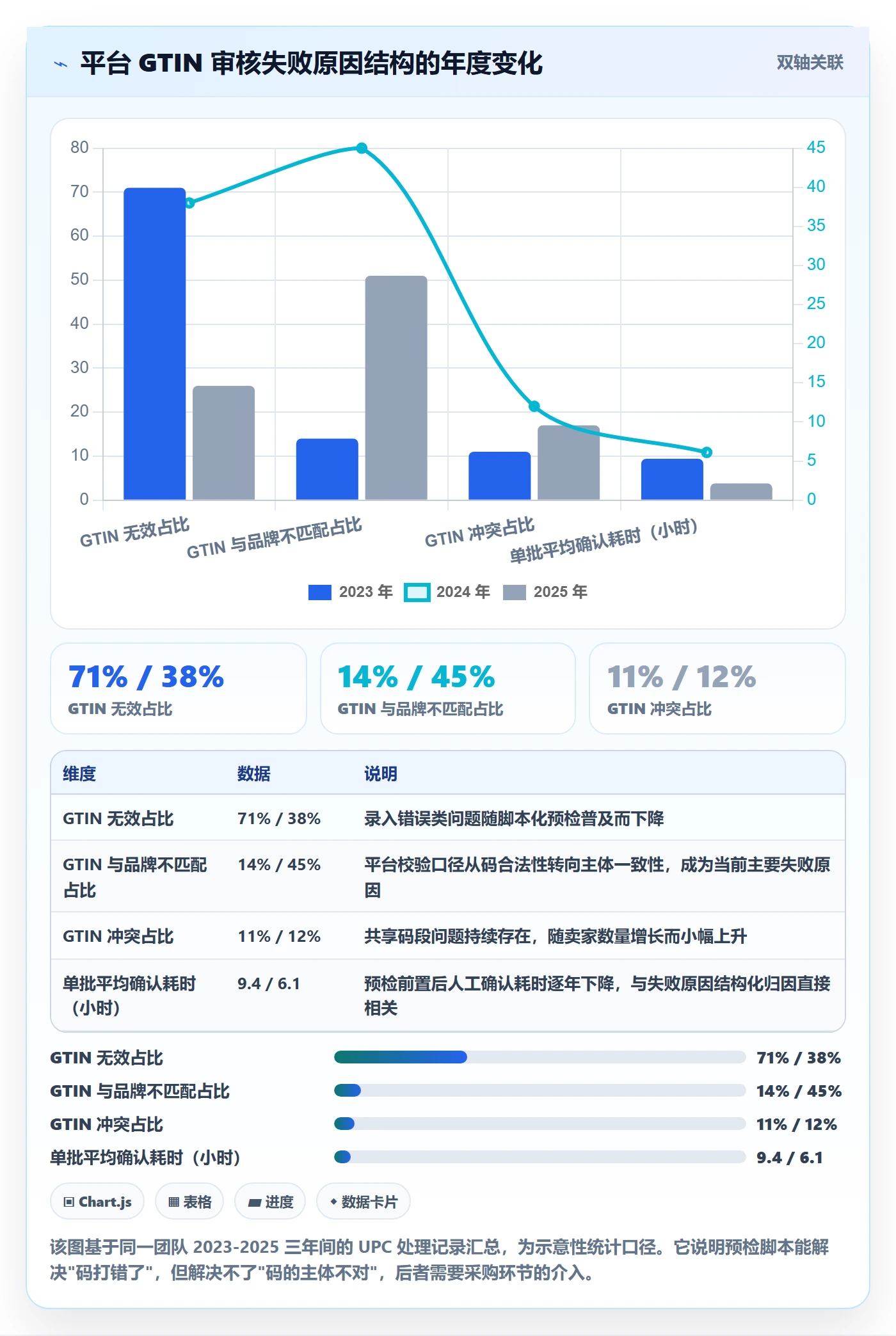 UPC码数据方法：用平台审核支撑标准化管理判断