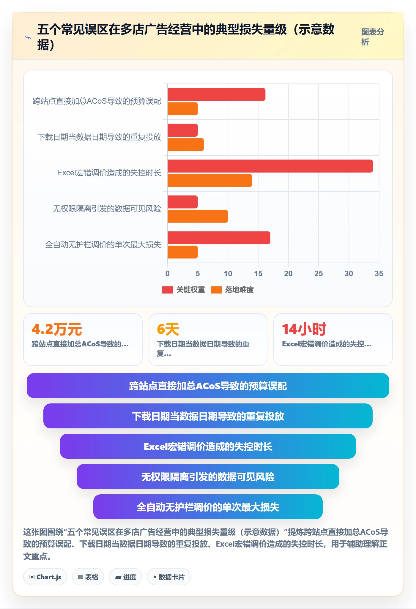 亚马逊软件方案设计：广告管理场景的多店经营怎么做