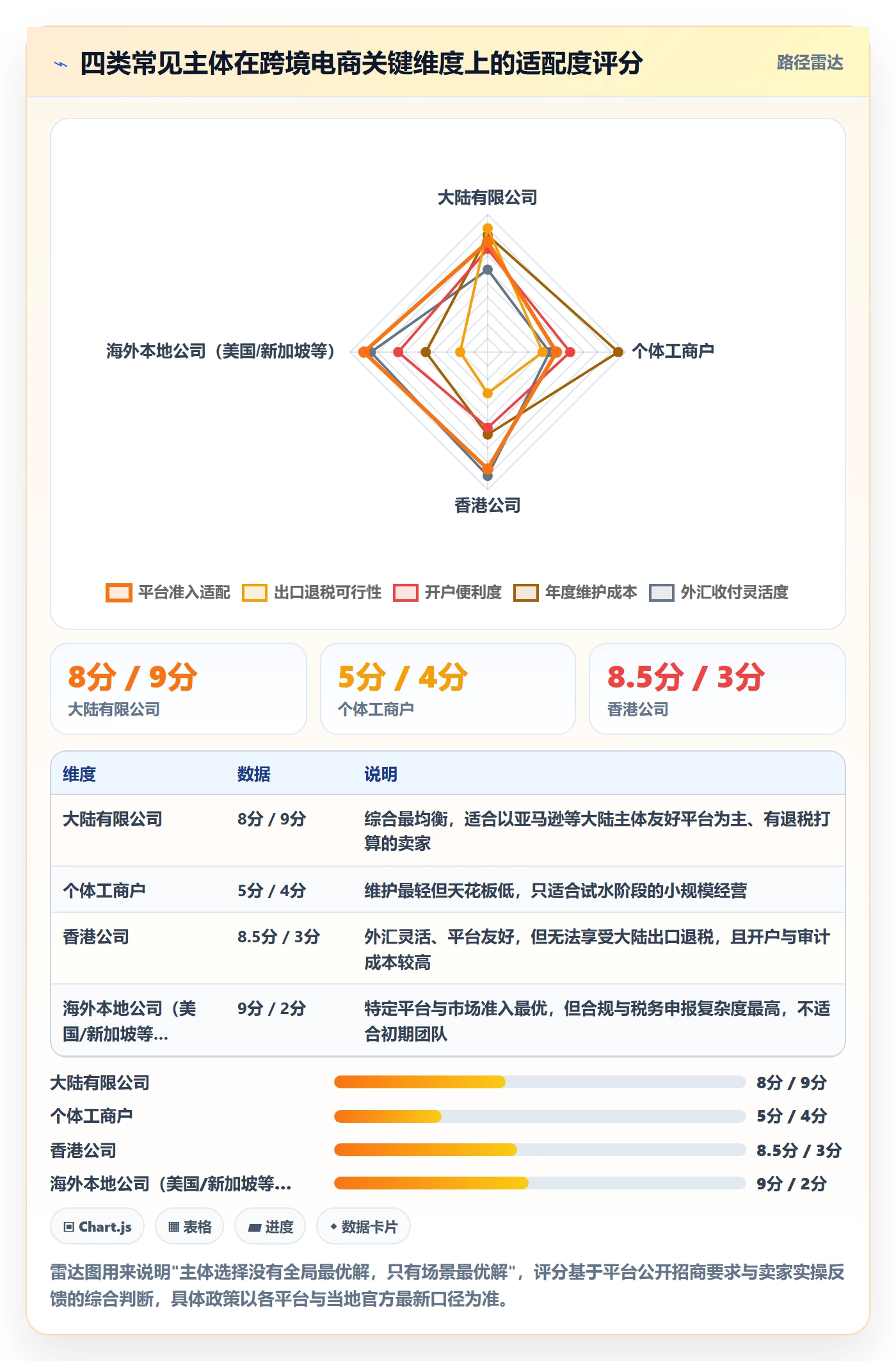 跨境电商一站式服务应用思路：围绕公司注册拆解核心功能