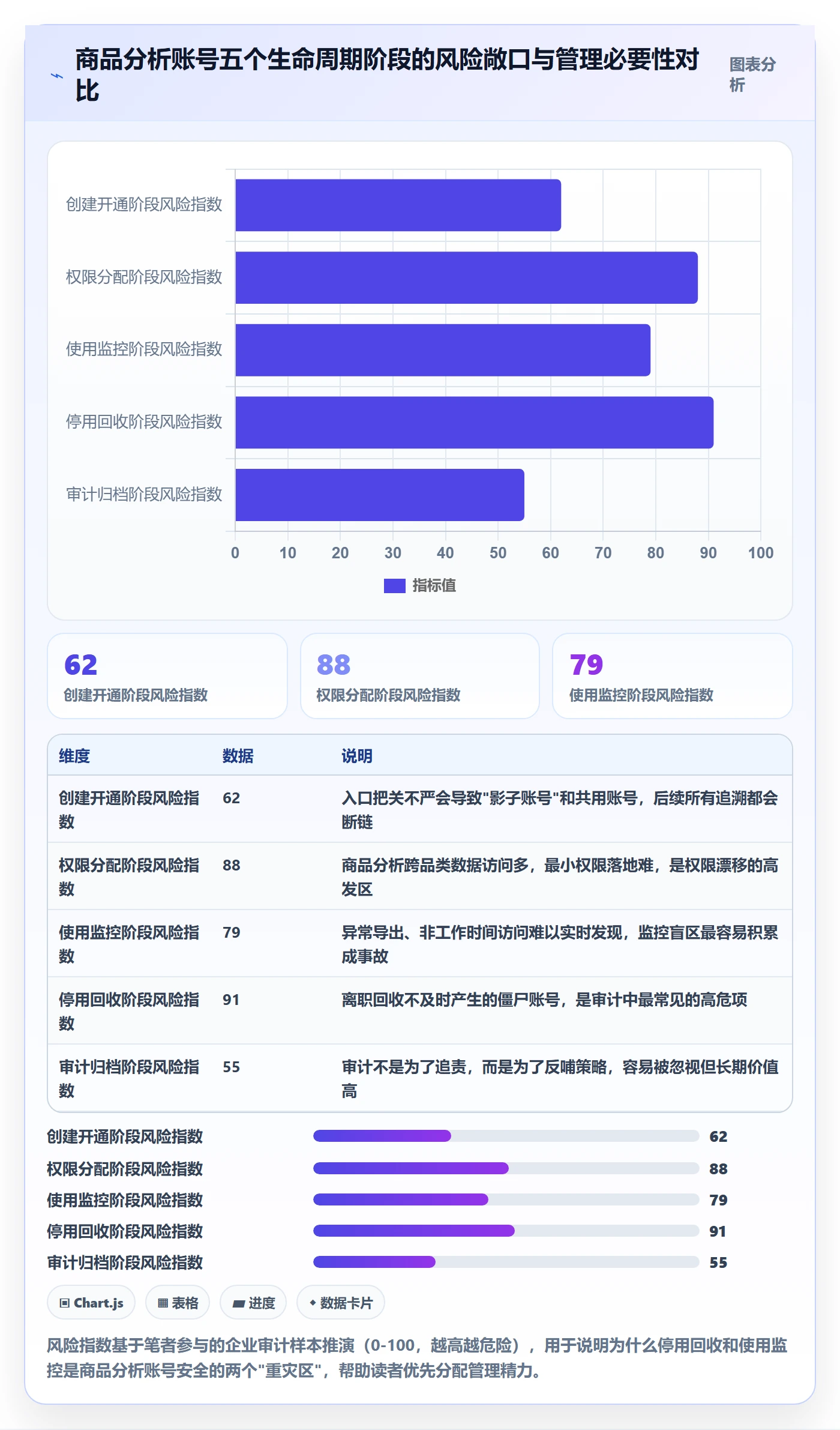 商品分析能力清单：账号安全需要覆盖哪些生命周期事项