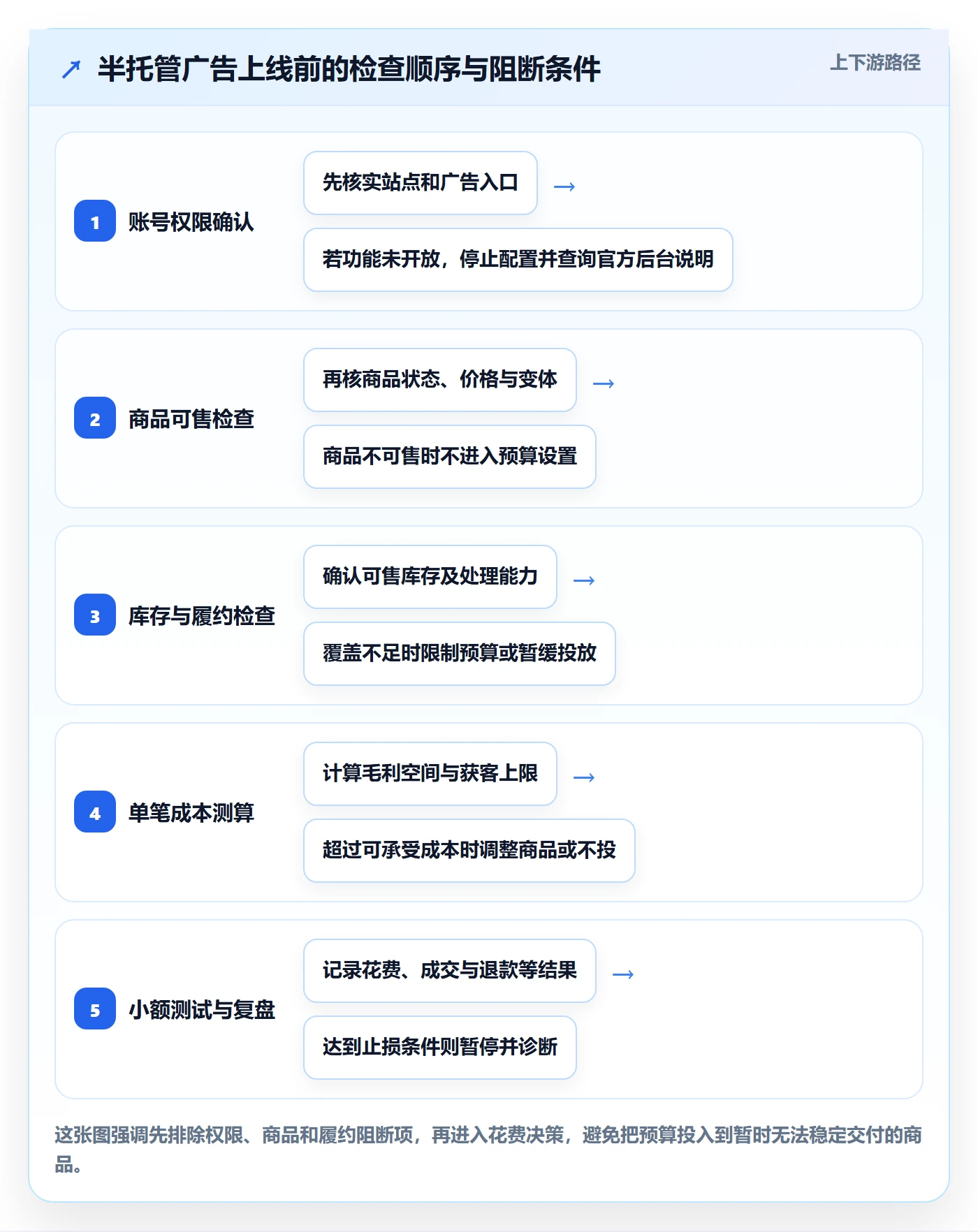 temu配置指南:半托管模式需要哪些广告投放设置