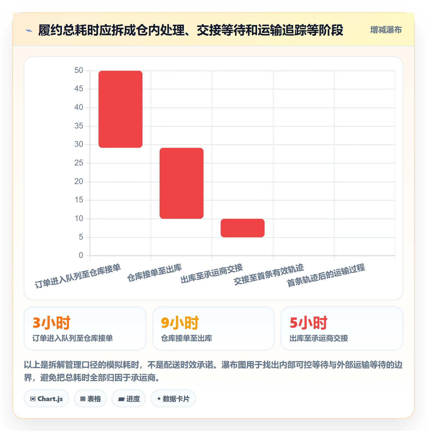 temu管理模板：围绕履约物流开展工具对比