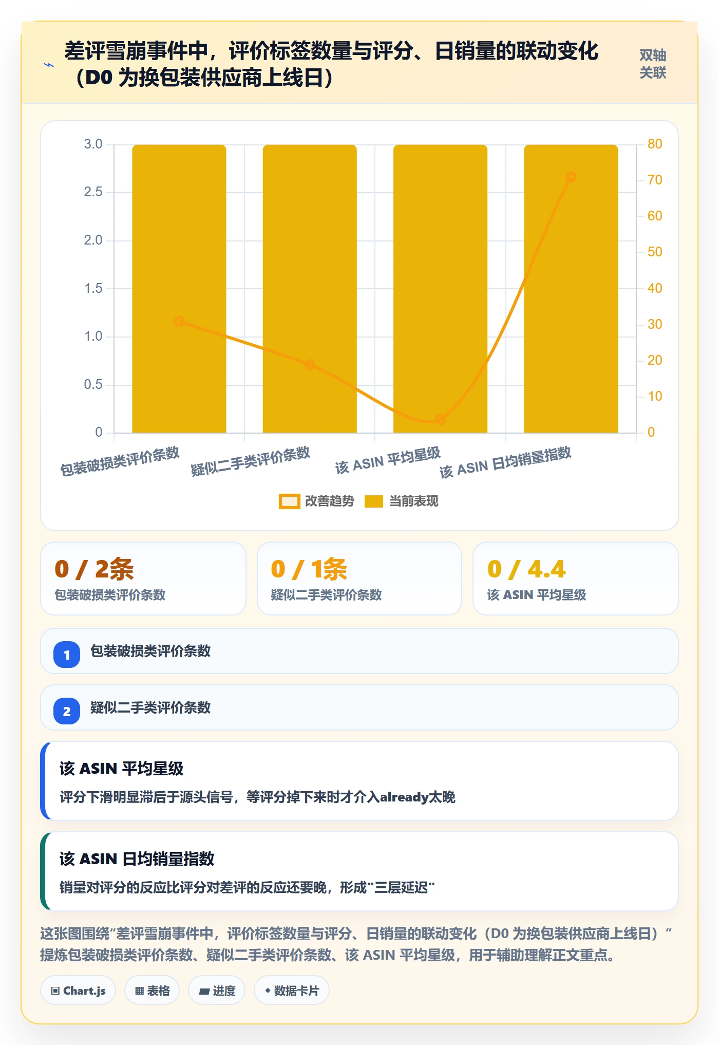 亚马逊软件应用思路：围绕评价管理拆解系统搭建