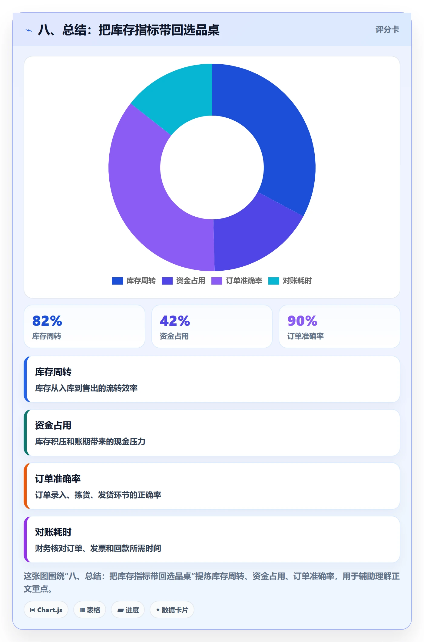八、总结：把库存指标带回选品桌
