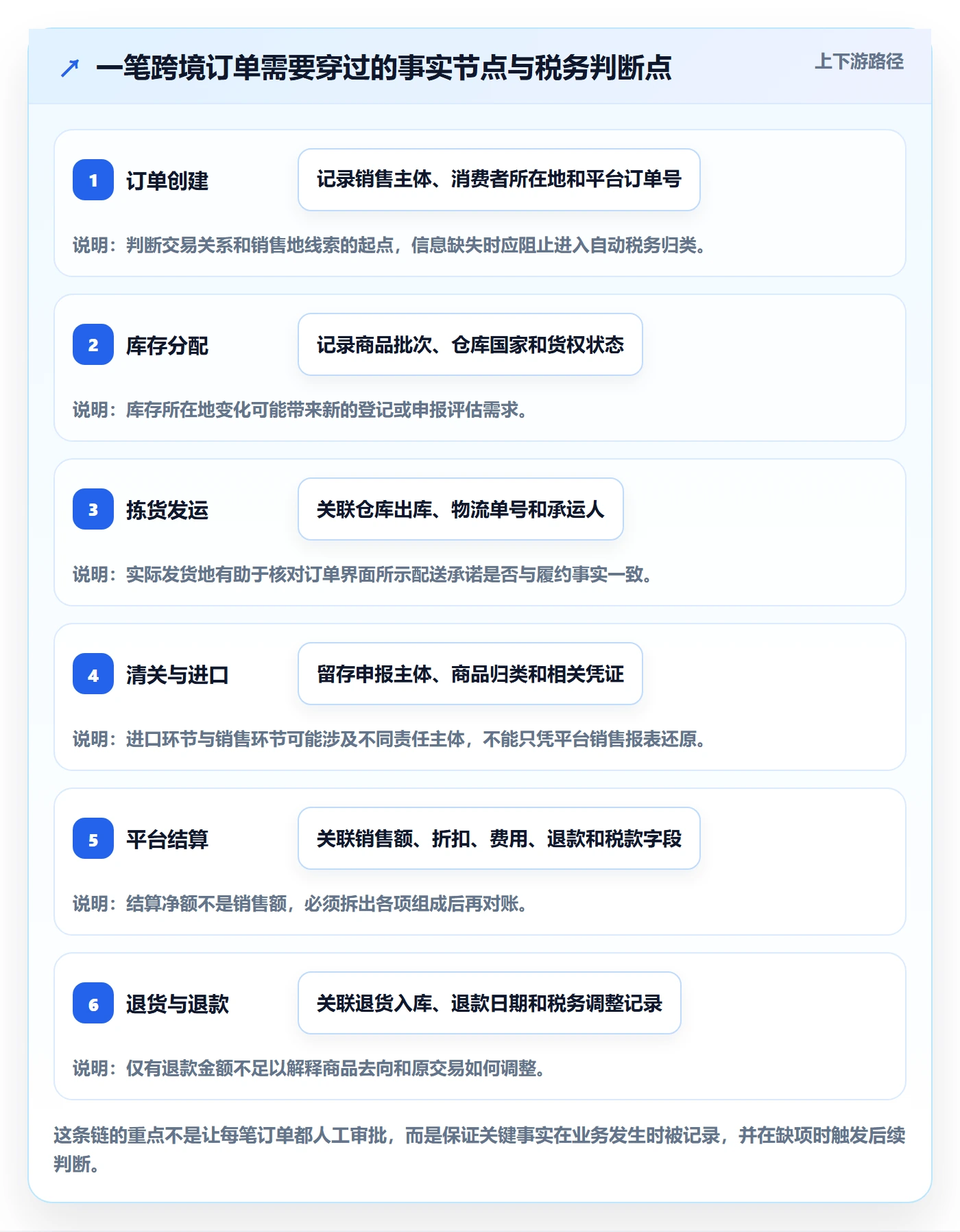 跨境电商运营框架：把税务合规纳入供应链协同