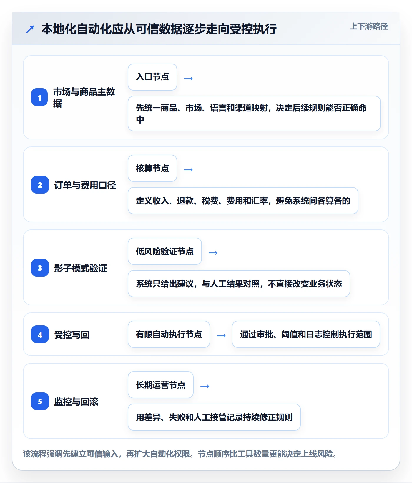 跨境电商配置指南：本地化运营需要哪些自动化方案设置