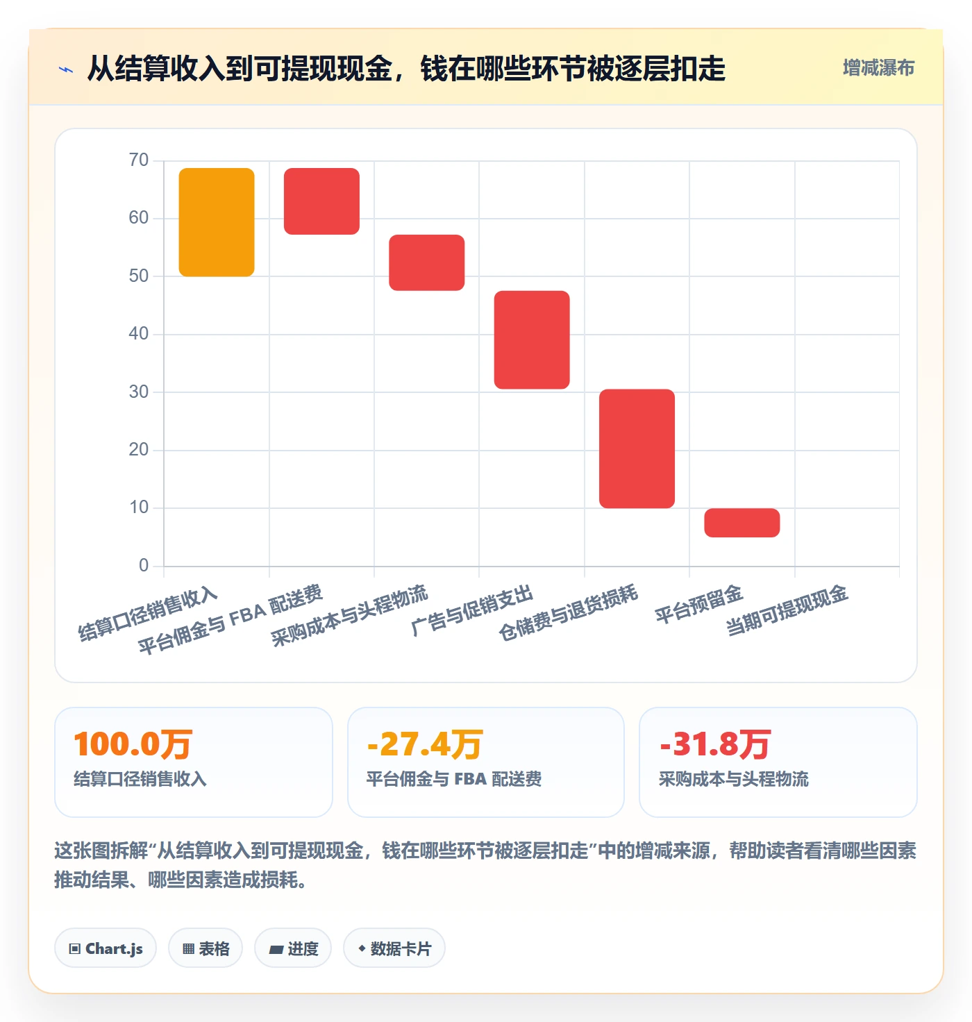 亚马逊软件方案设计：利润核算场景的增长策略怎么做
