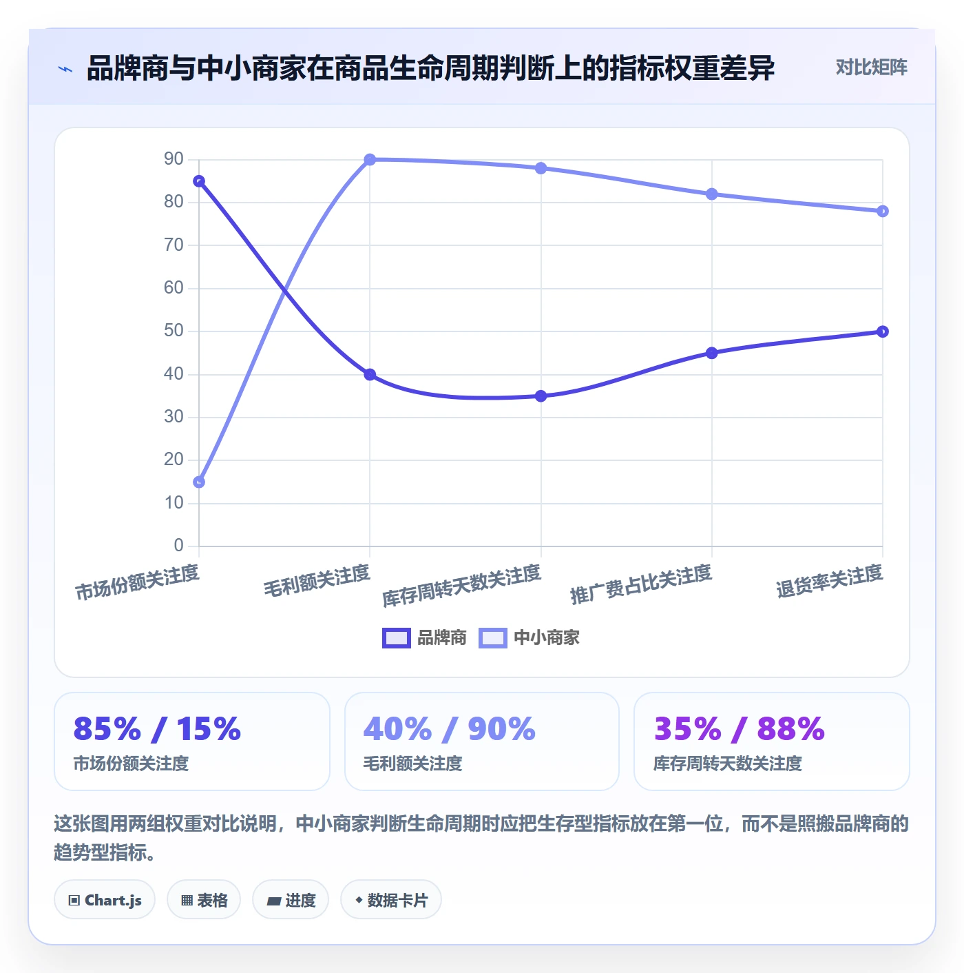 商品分析怎么选?生命周期相关的中小商家判断标准