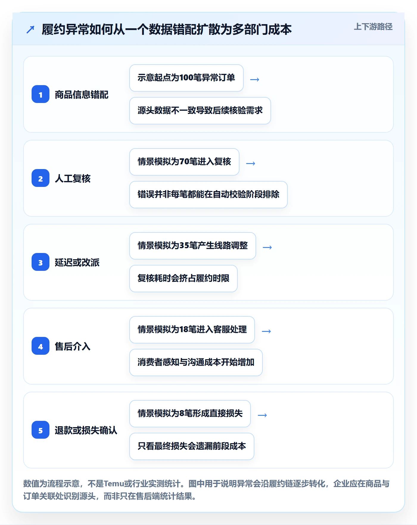 temu改造重点：从履约物流推进合规管理