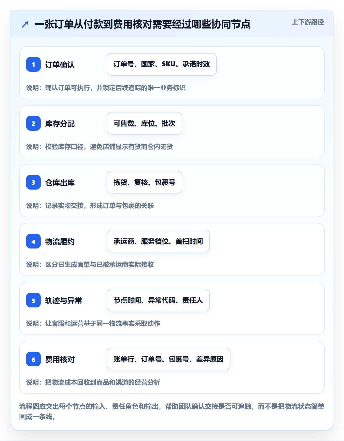 跨境电商怎么落地？从跨境物流讲清团队协同