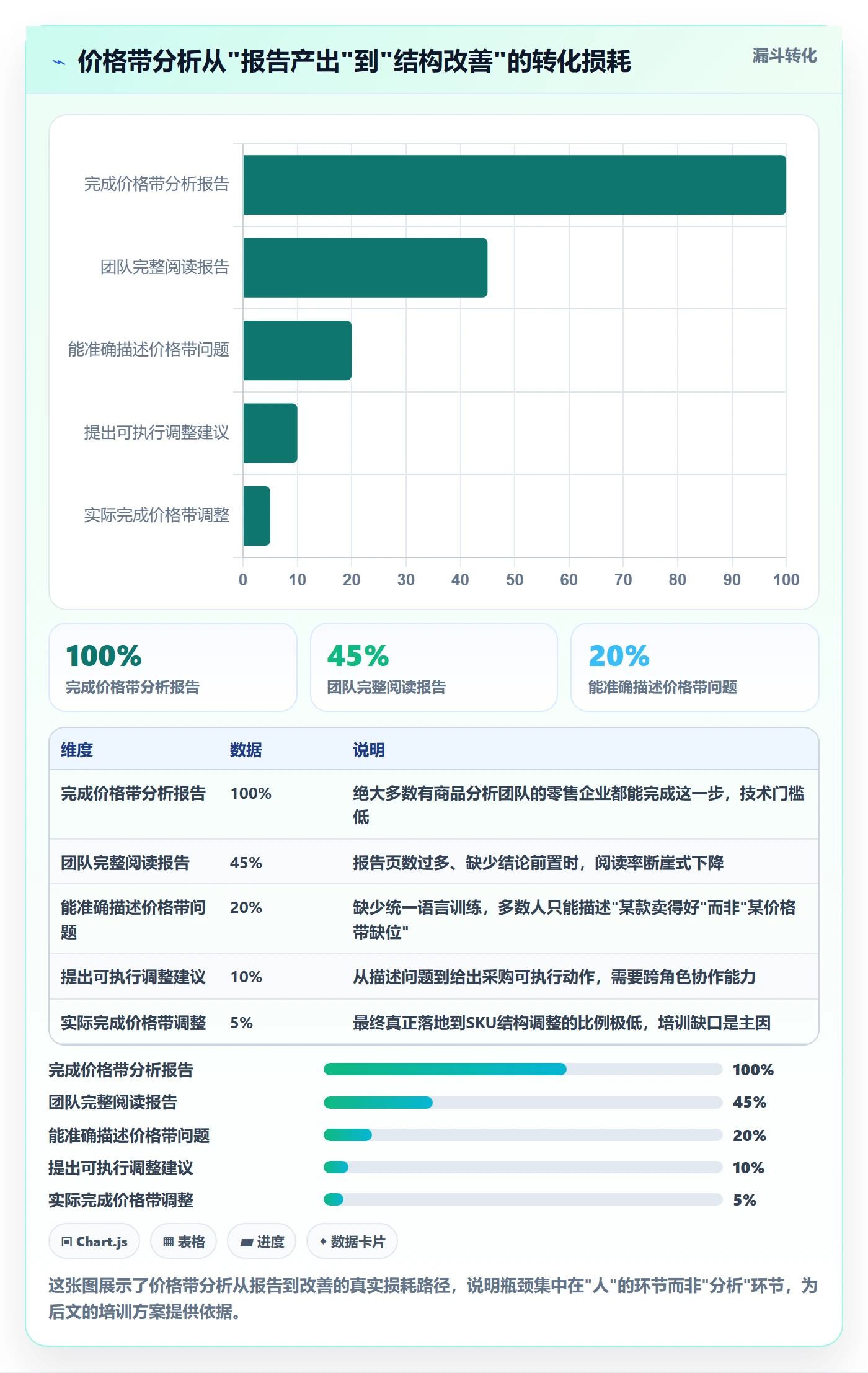 商品分析升级方案：用团队培训改善价格带