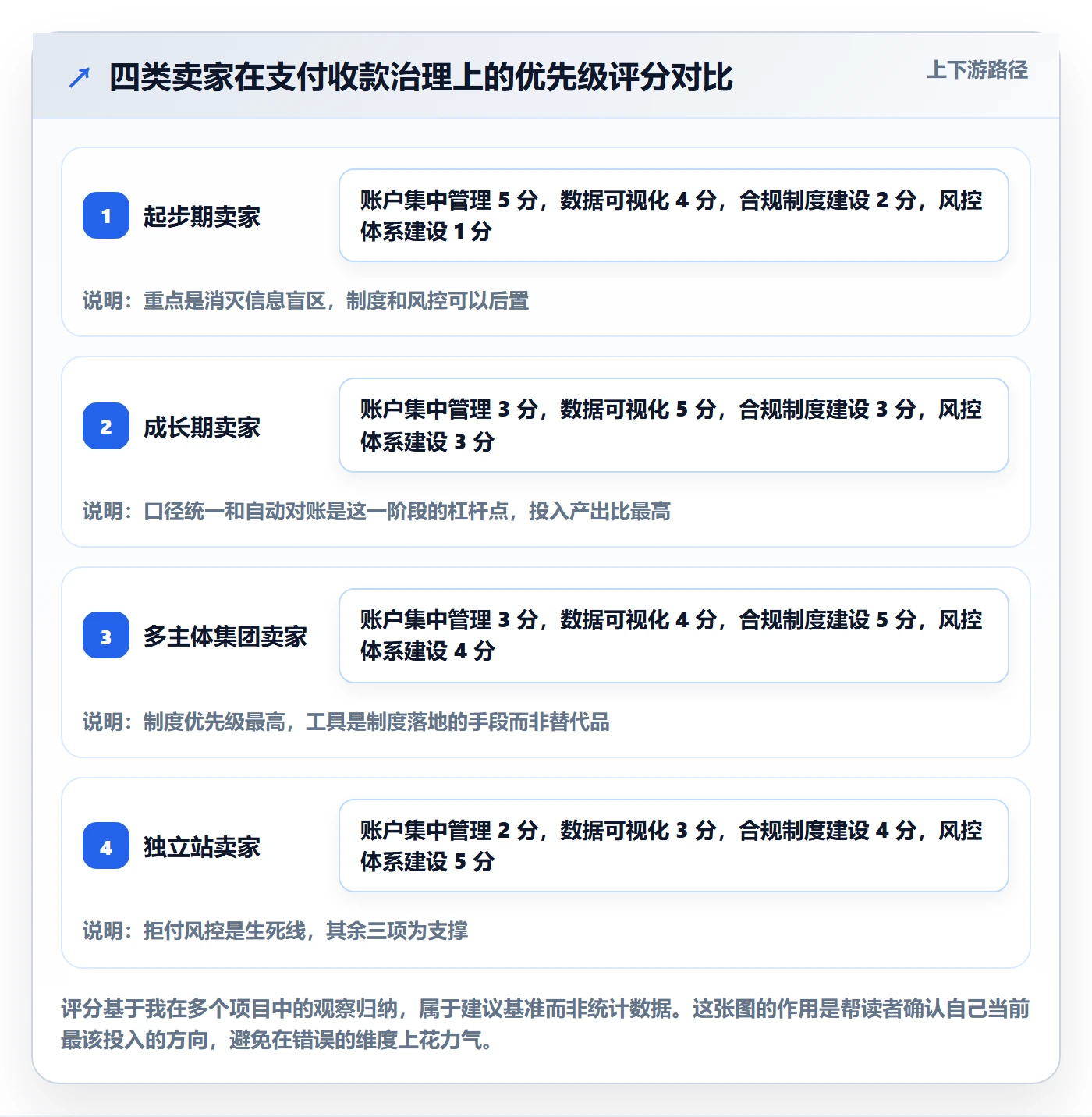 跨境电商一站式服务应用思路：围绕支付收款拆解案例拆解