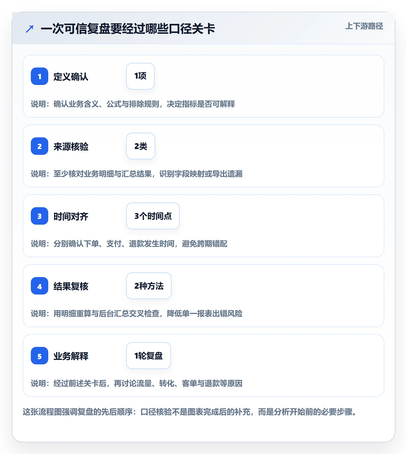 电商数据查询网站基础课：数据口径相关的数据复盘一次讲透