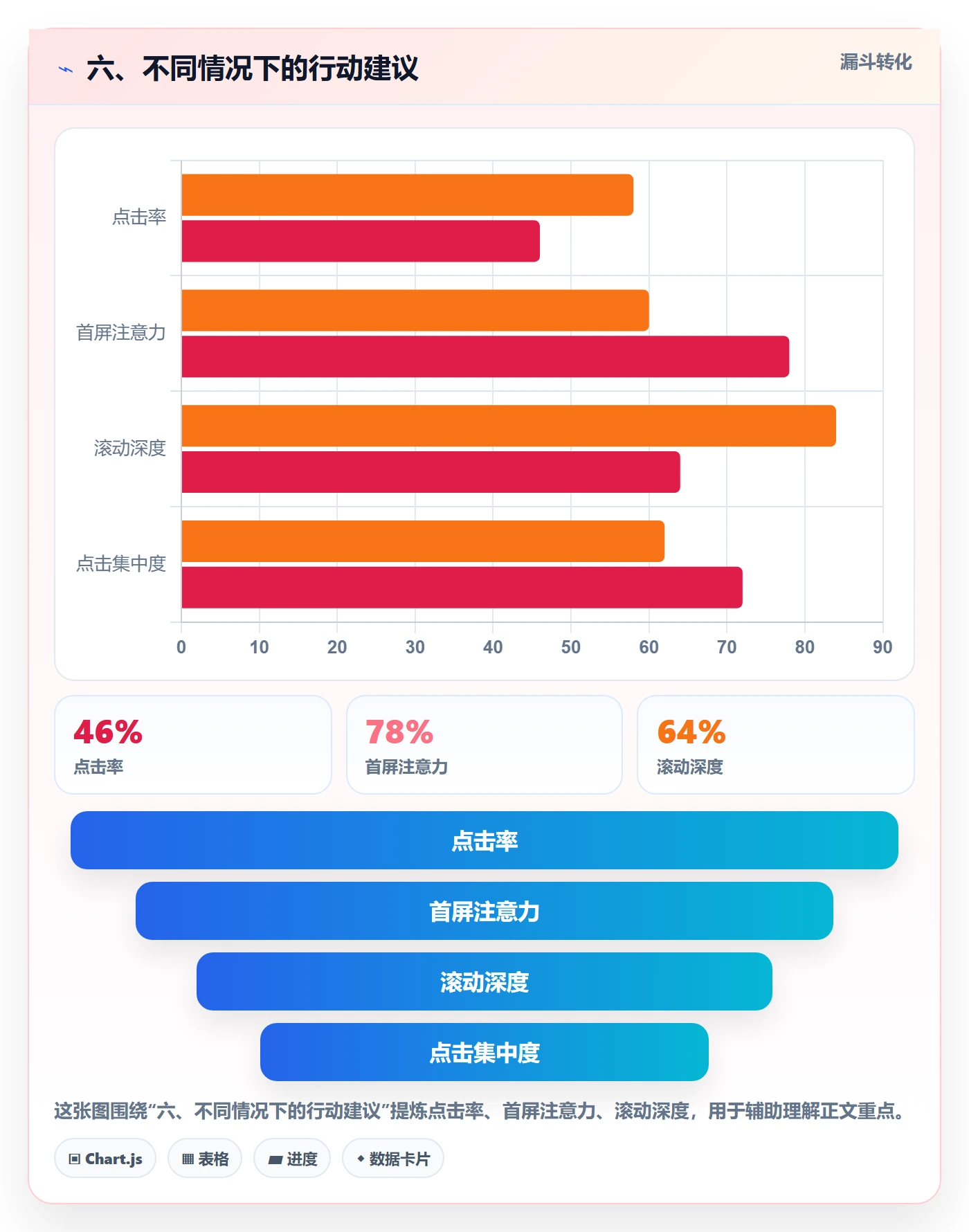六、不同情况下的行动建议