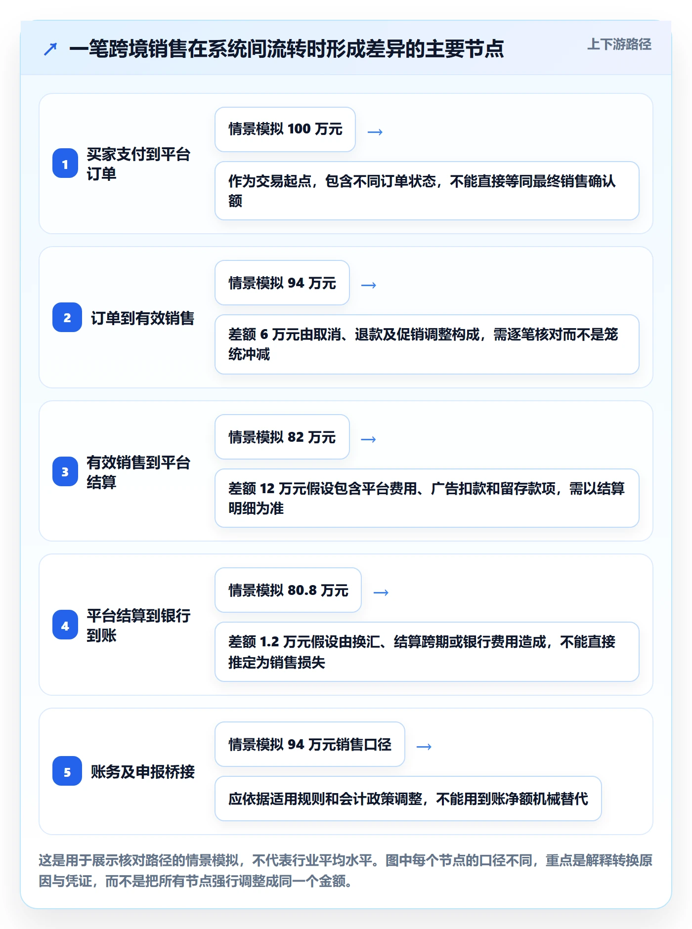 跨境电商检查方法：通过税务合规评估账号安全质量