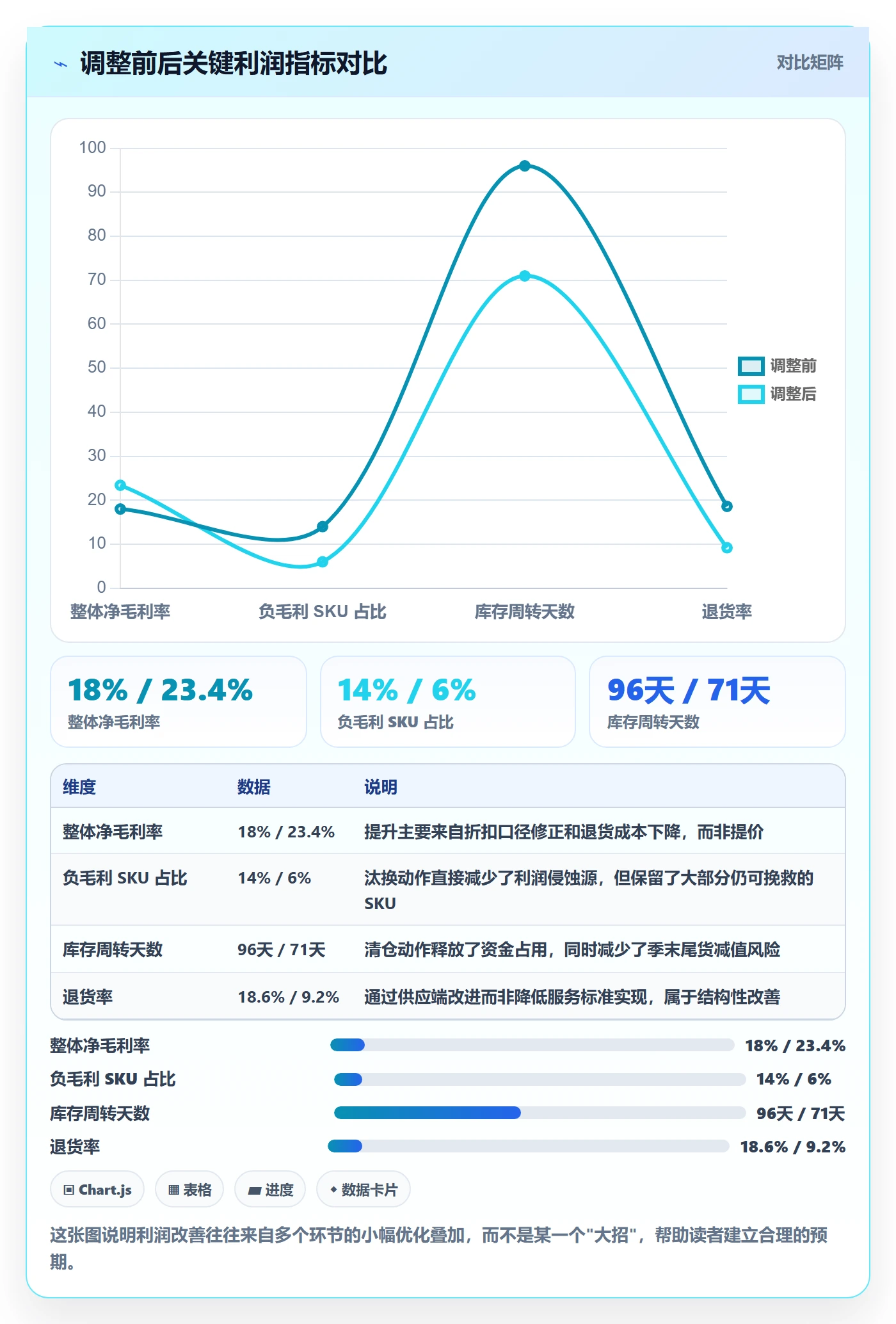 商品分析升级方案：用数据复盘改善利润空间