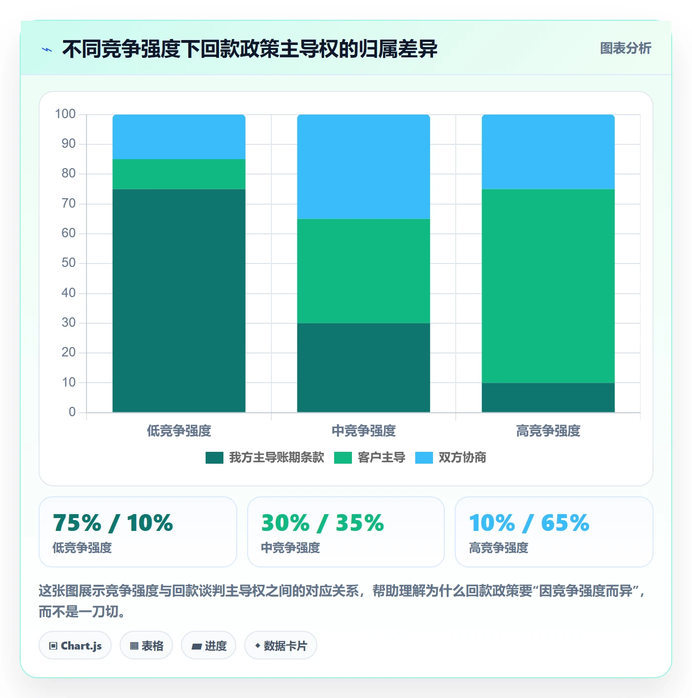 商品分析使用技巧：竞争强度对应的回款管理方法