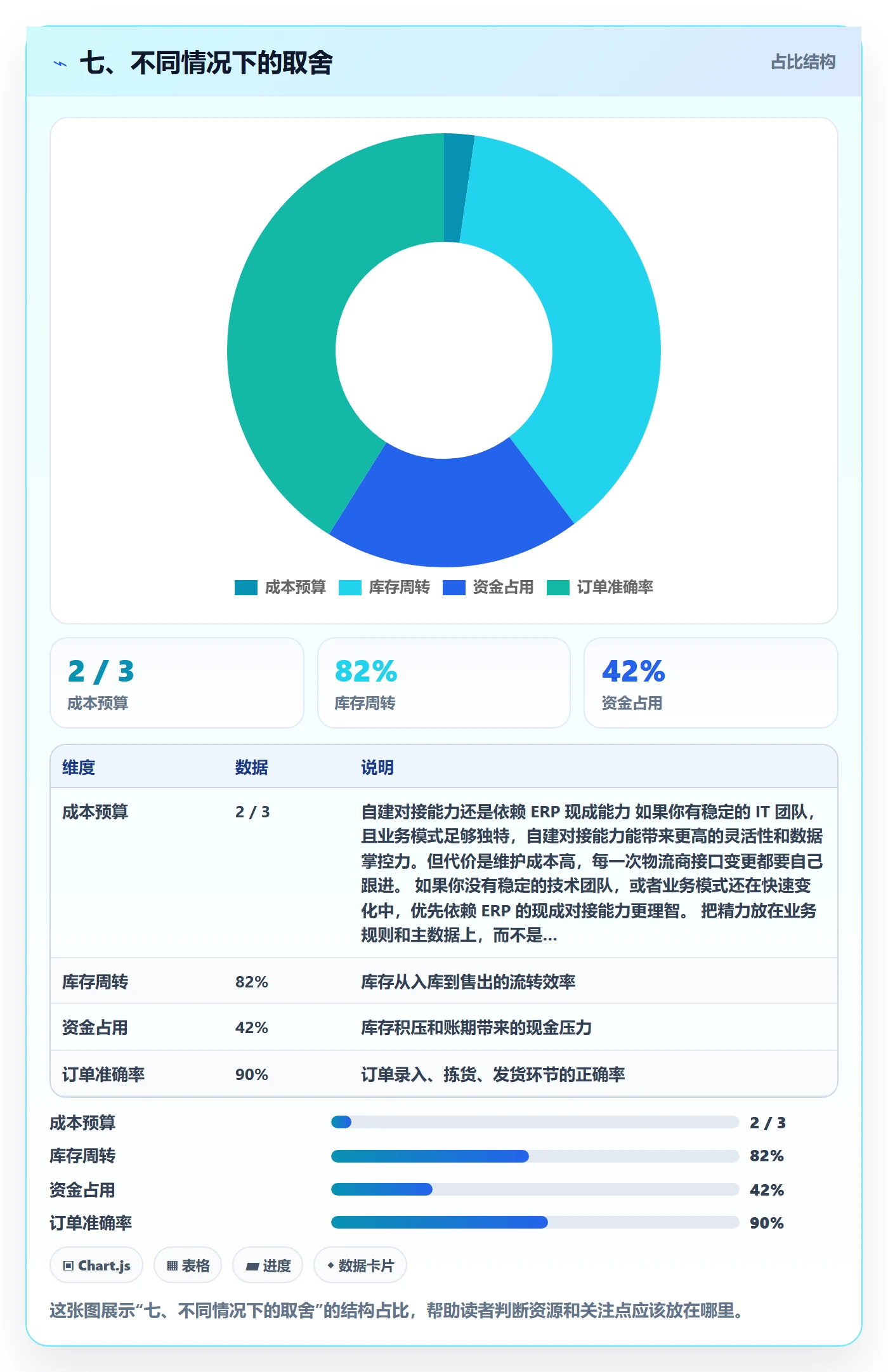 七、不同情况下的取舍