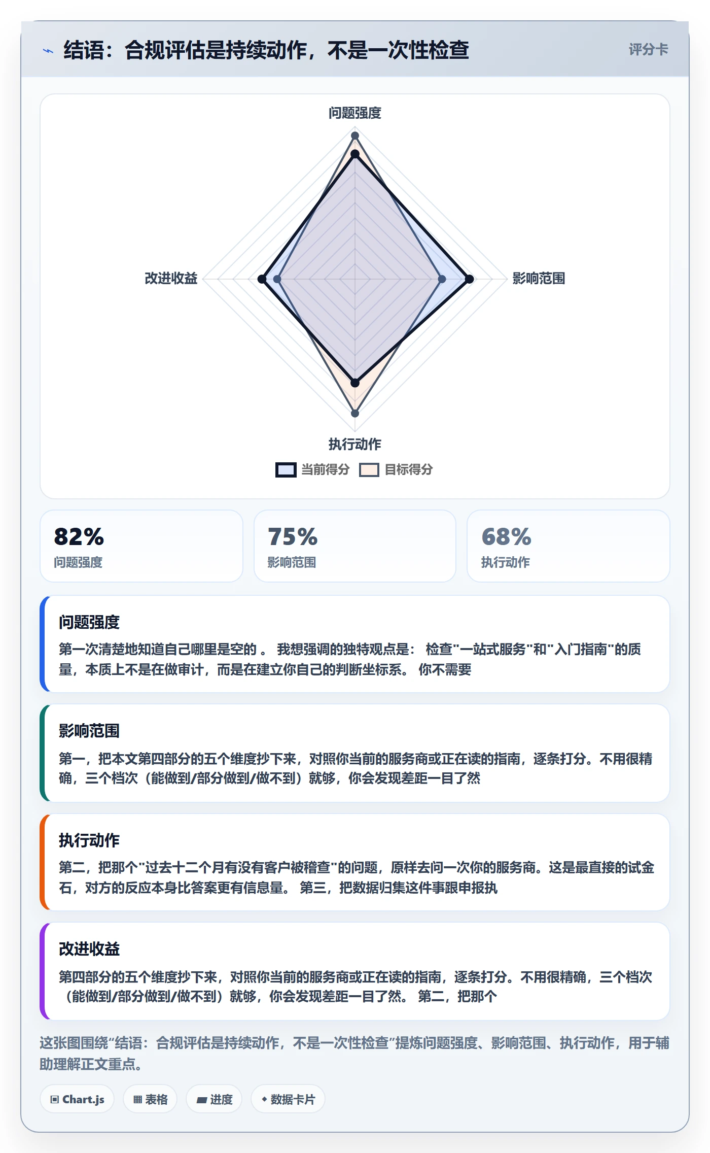 结语：合规评估是持续动作，不是一次性检查