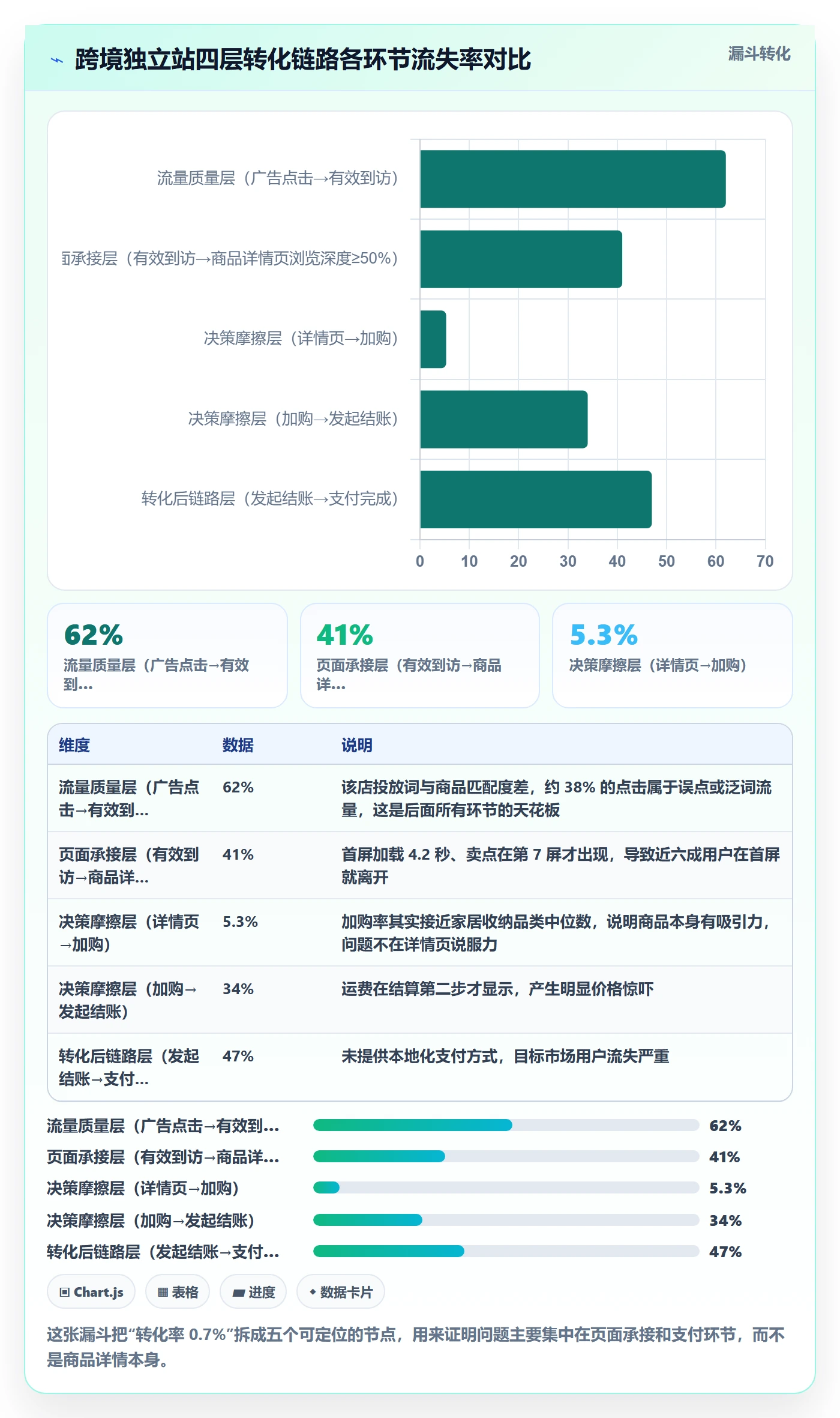 跨境电商运营基础课:转化优化相关的问题清单一次讲透