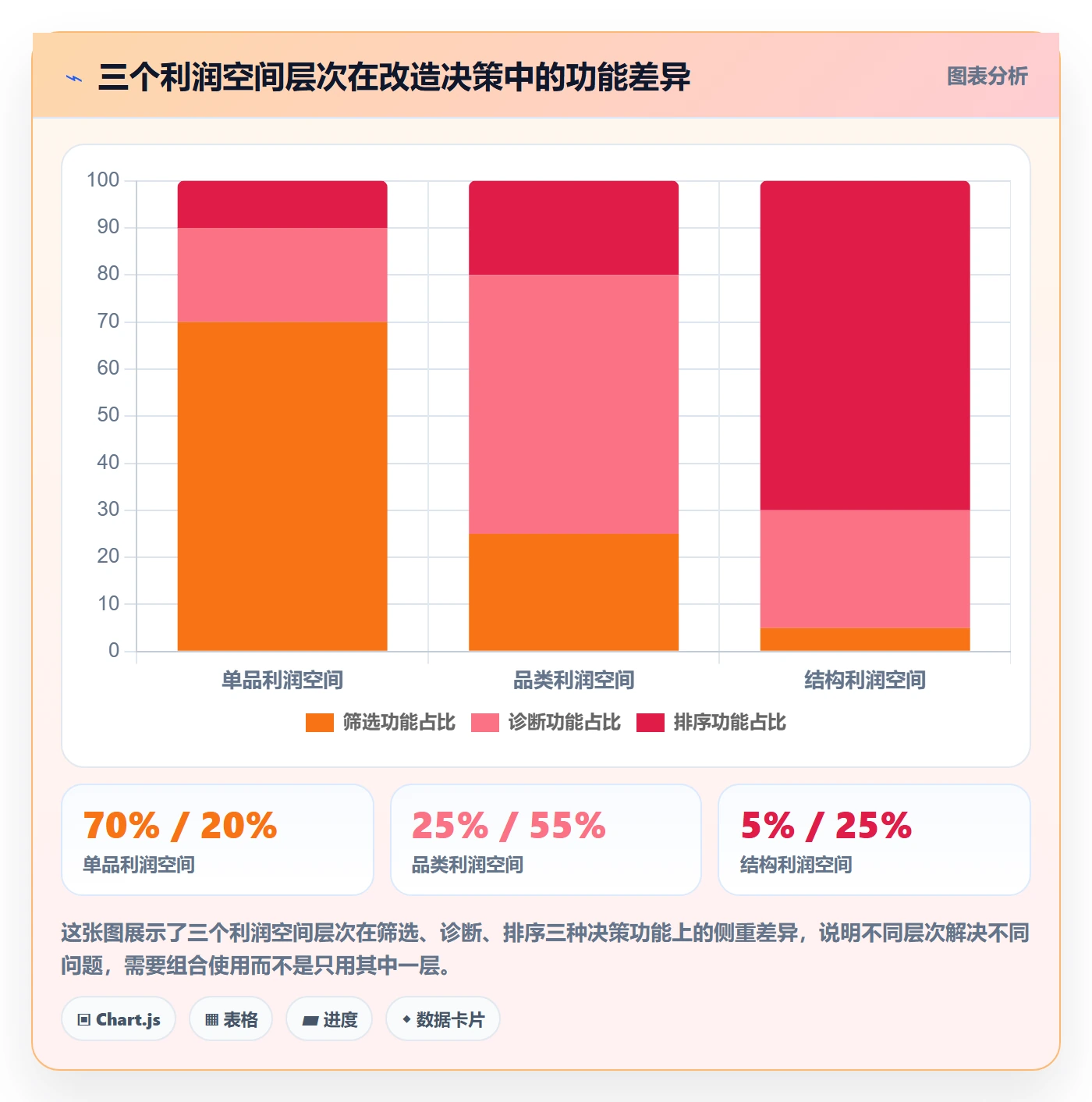 商品分析改造重点：从利润空间推进案例拆解