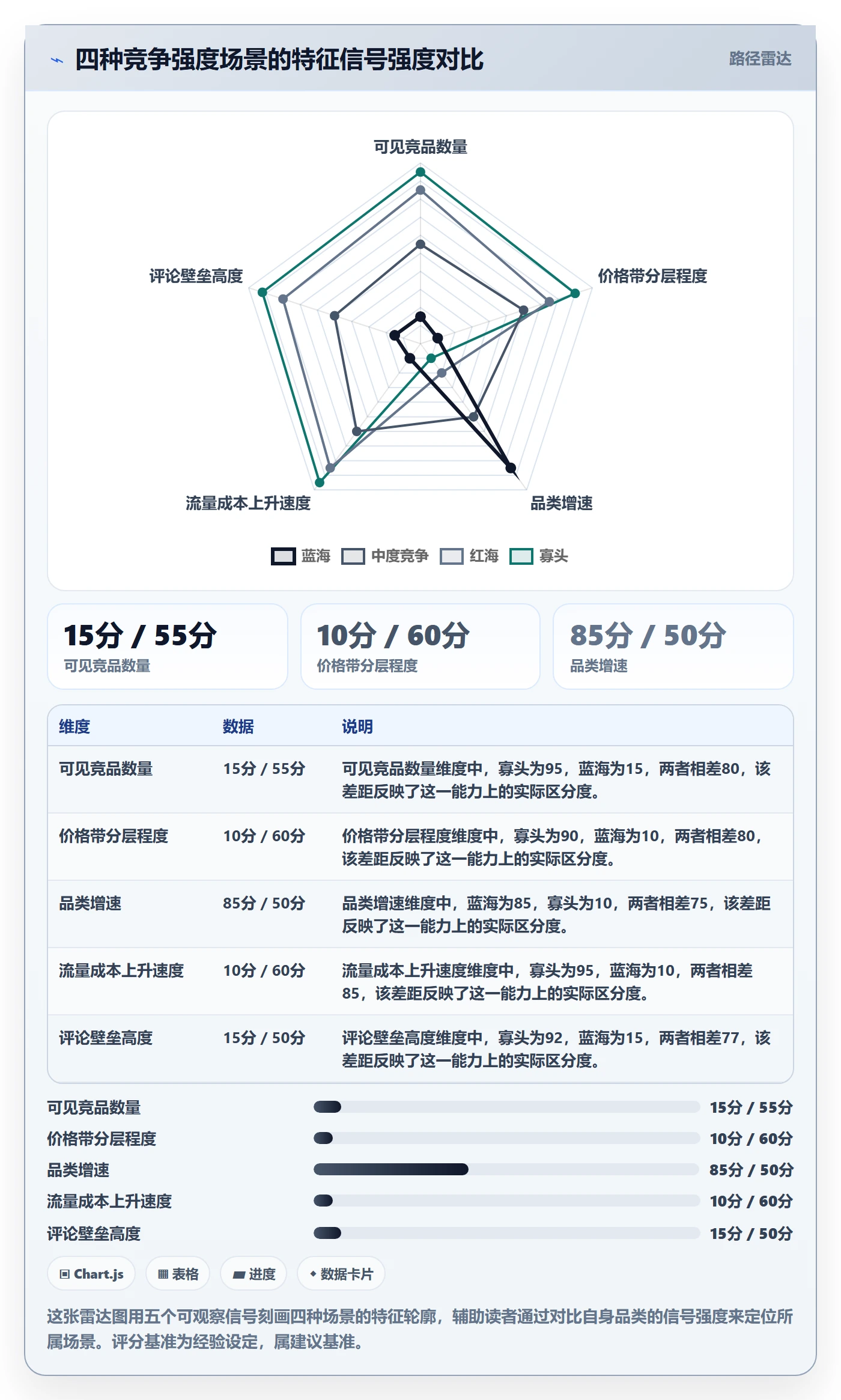 商品分析方案设计：竞争强度场景的工具对比怎么做