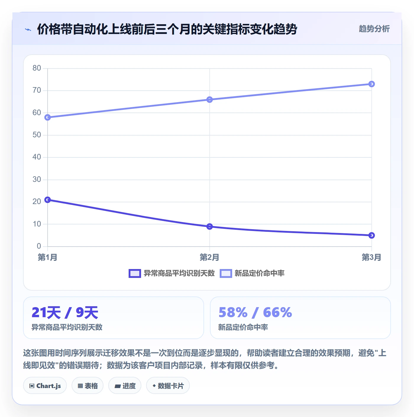 商品分析使用技巧：价格带对应的自动化方案方法