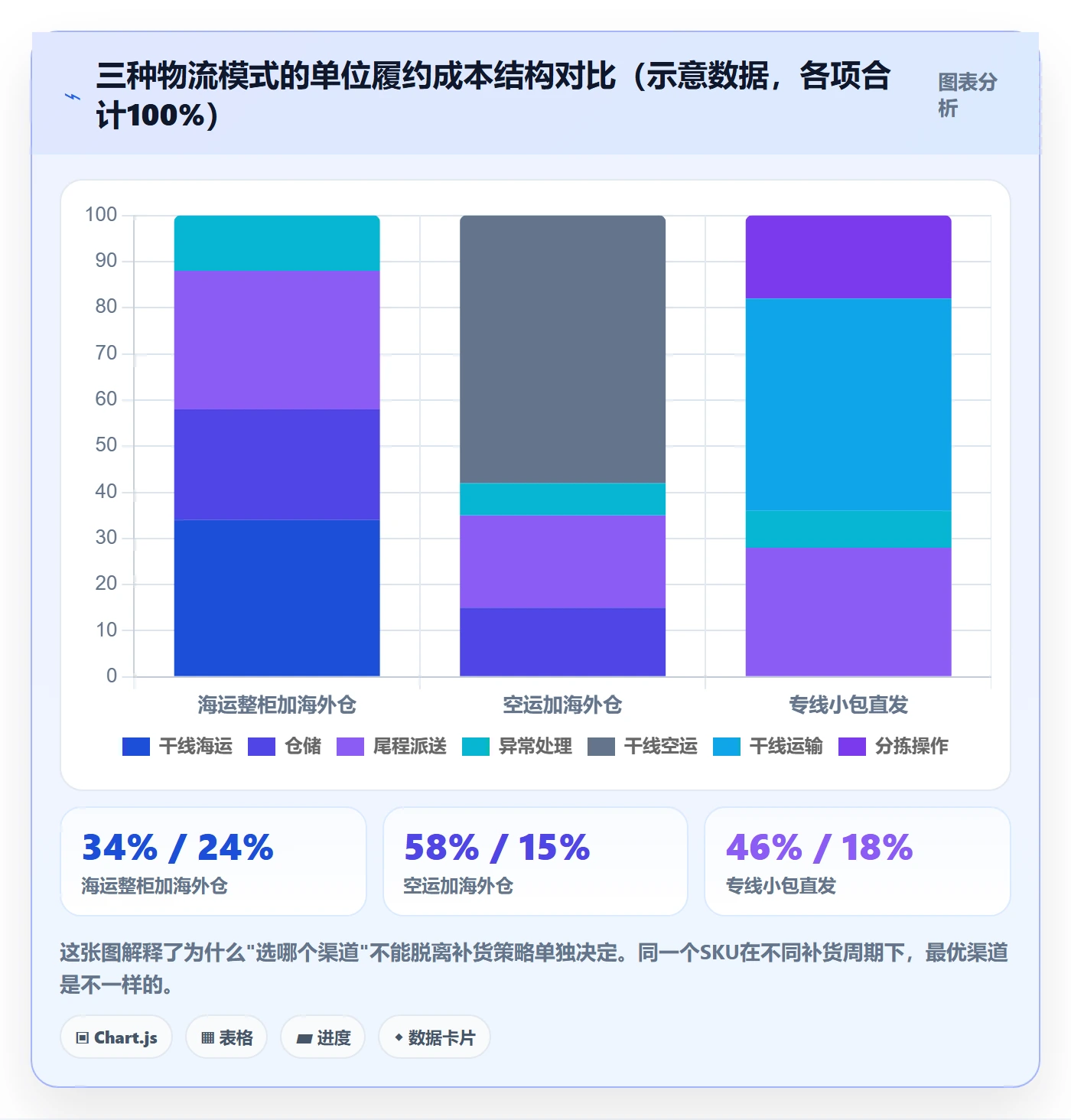 erp跨境电商进阶课：围绕采购补货完善跨境物流