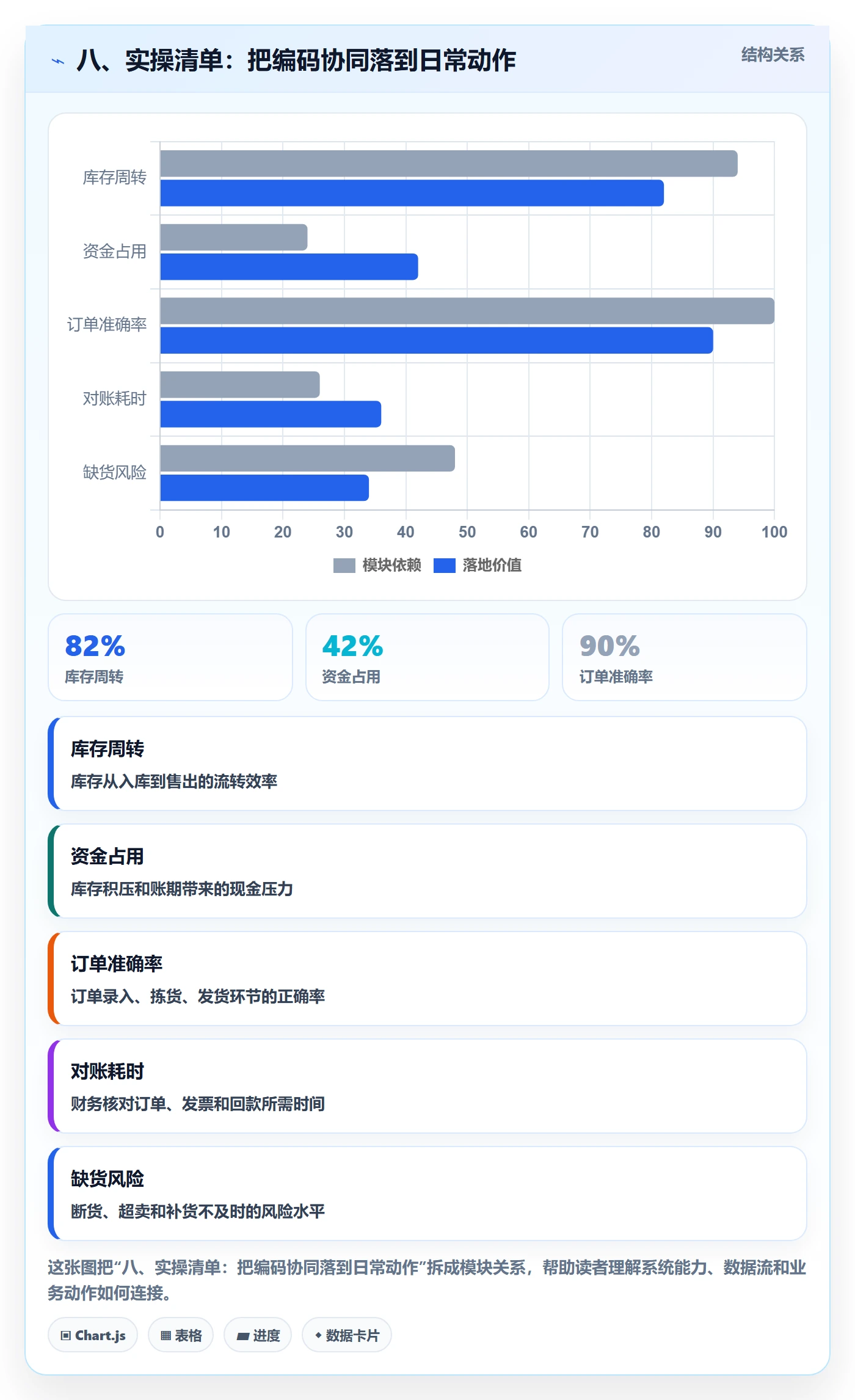 八、实操清单：把编码协同落到日常动作