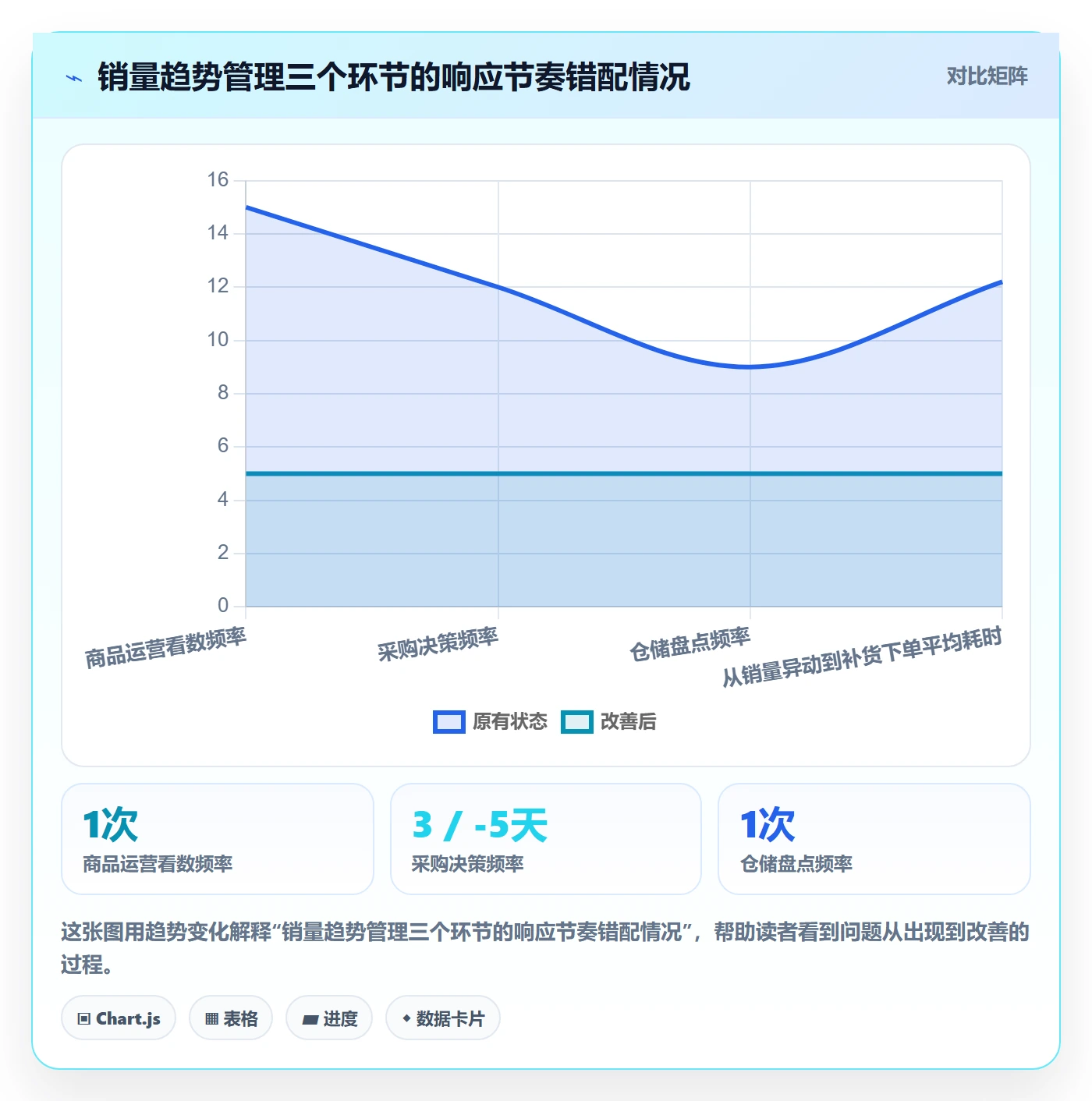 商品分析怎么管？以销量趋势为核心的供应链协同方案