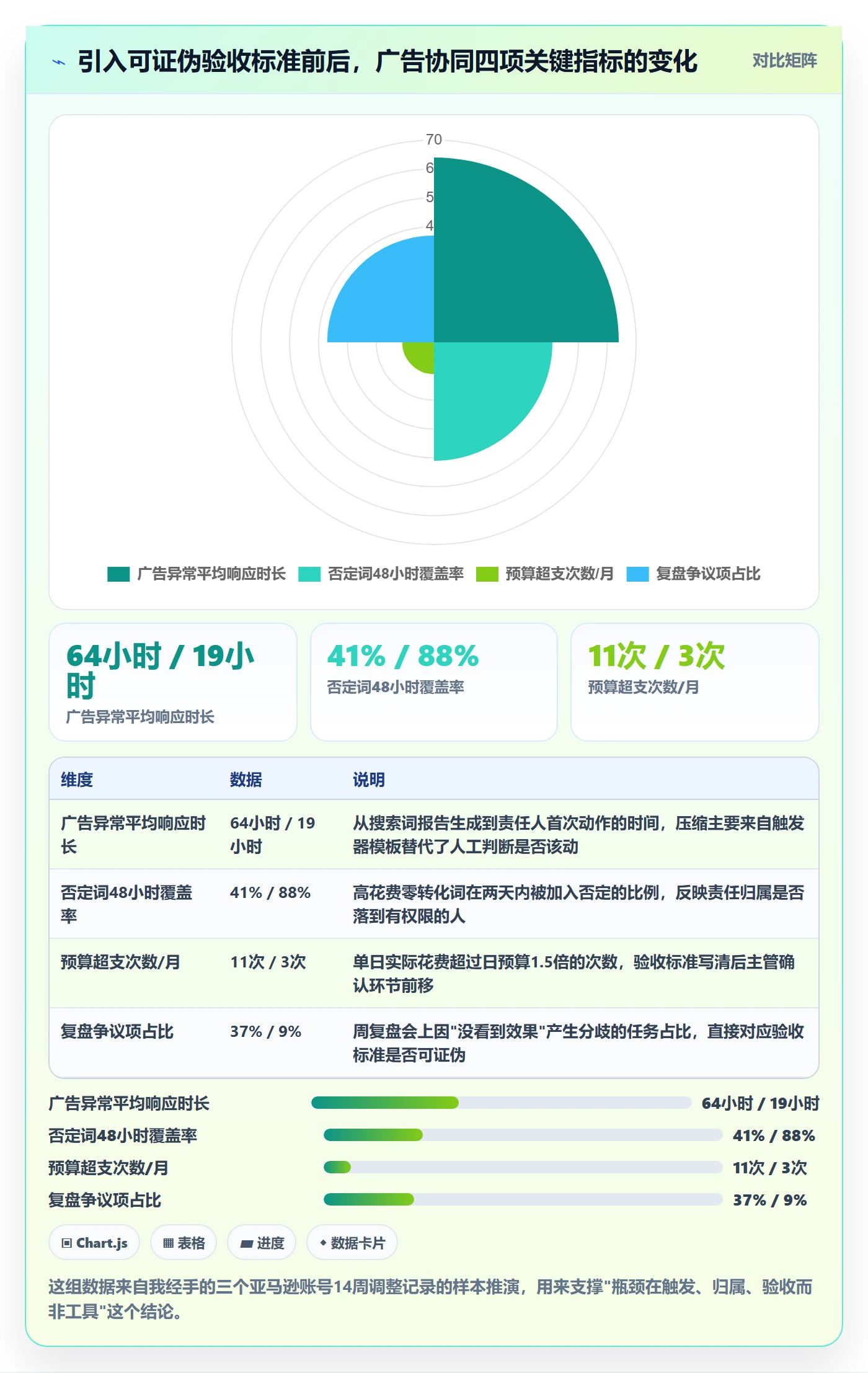 亚马逊软件管理模板：围绕广告管理开展团队协同