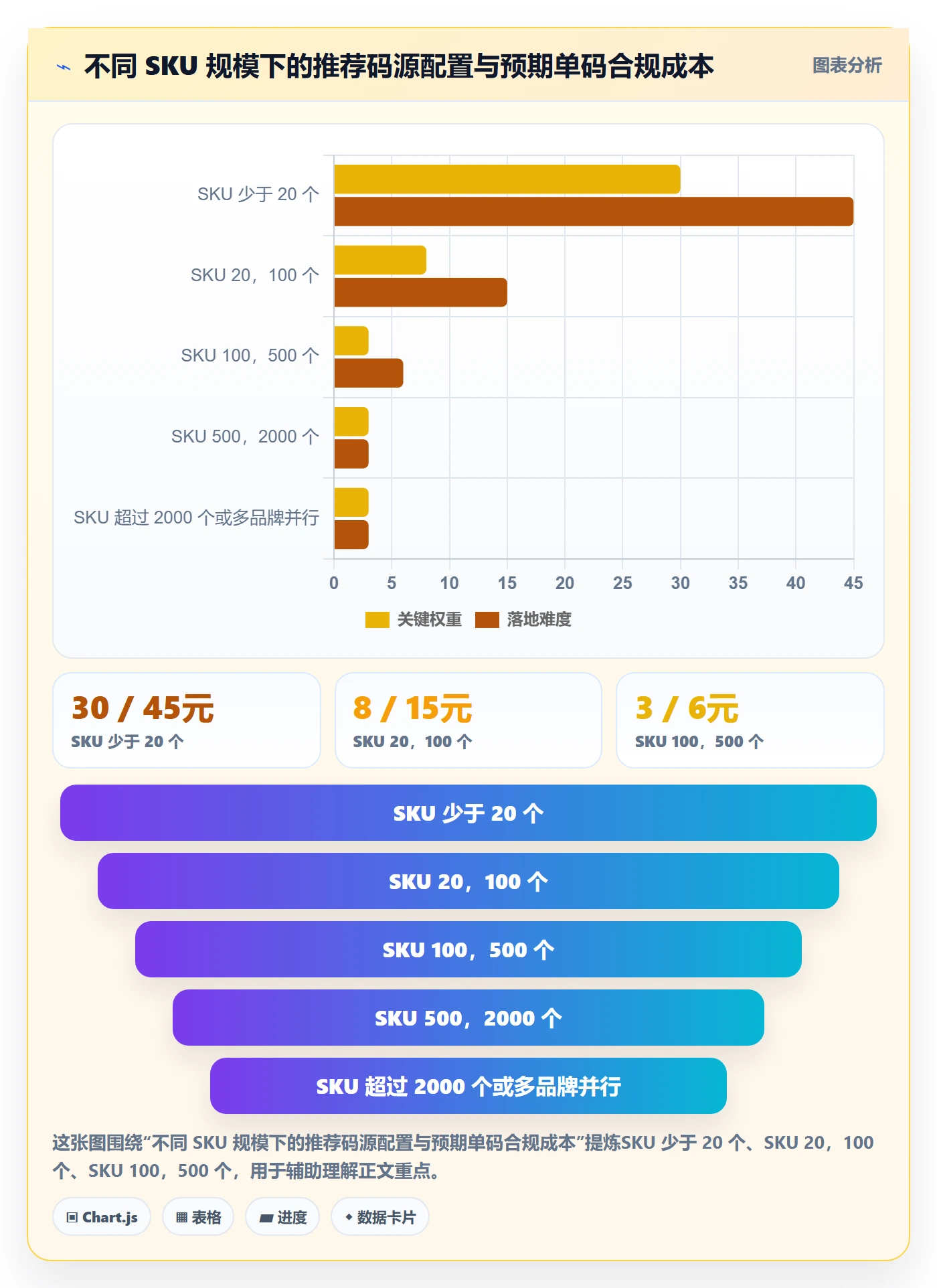 UPC码进阶课：围绕代码申请完善数据复盘